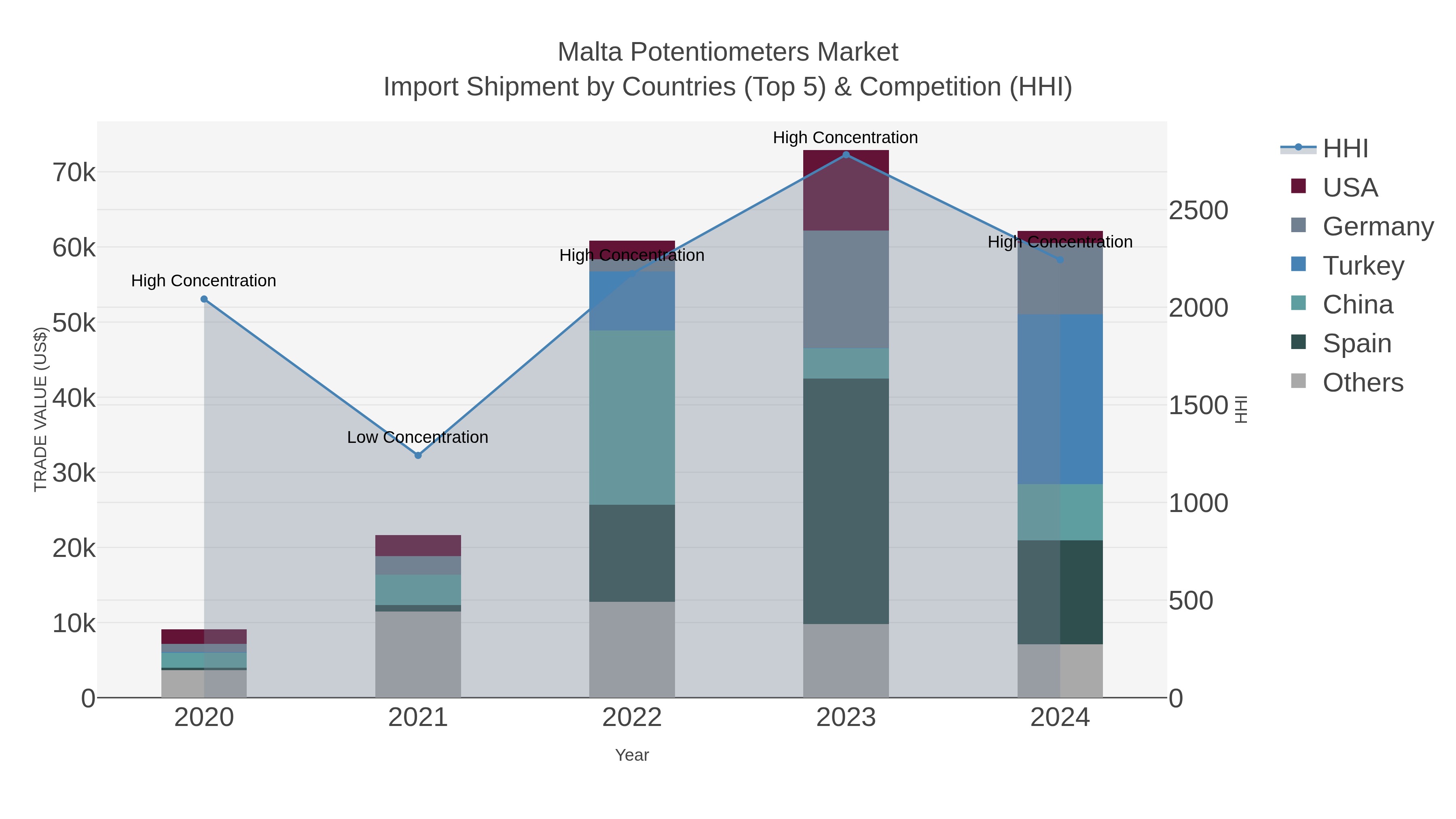 Malta Potentiometers Market Import Shipment by Countries (Top 5) & Competition (HHI)
