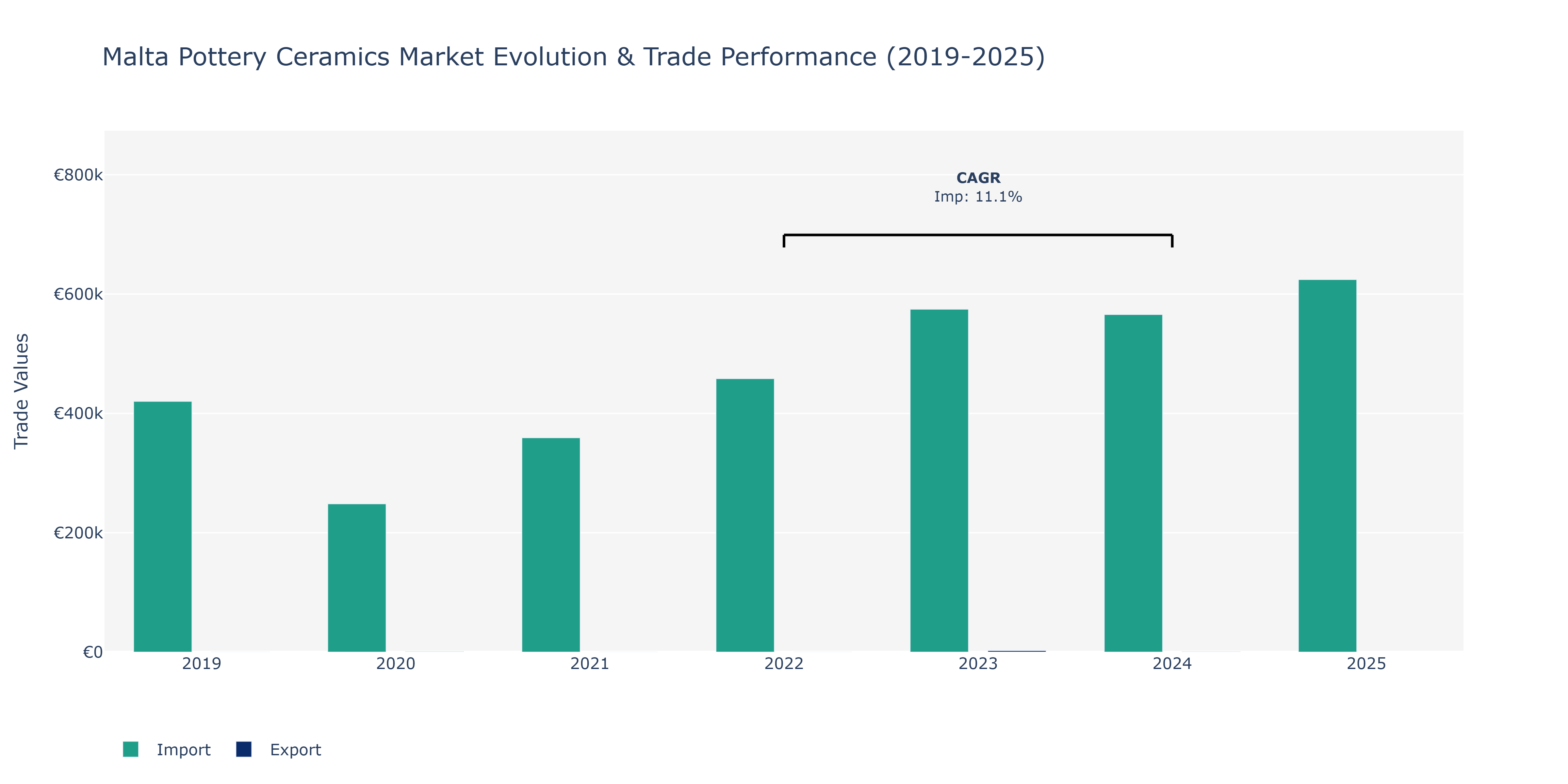 Malta Pottery Ceramics Market: Production & Trade Performance (2019-2025)