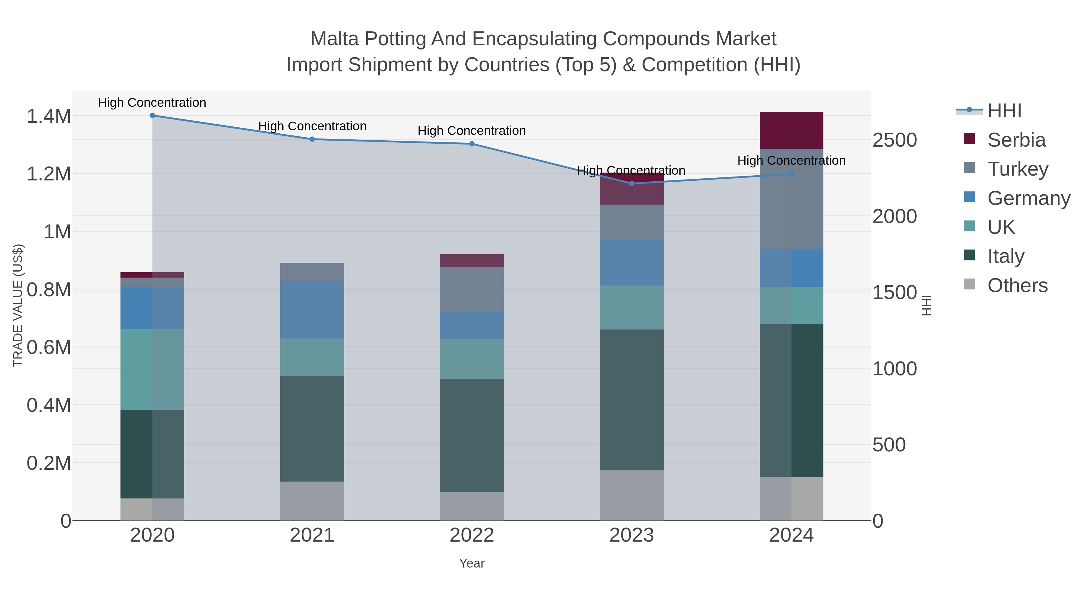 Malta Potting And Encapsulating Compounds Market Import Shipment by Countries (Top 5) & Competition (HHI)