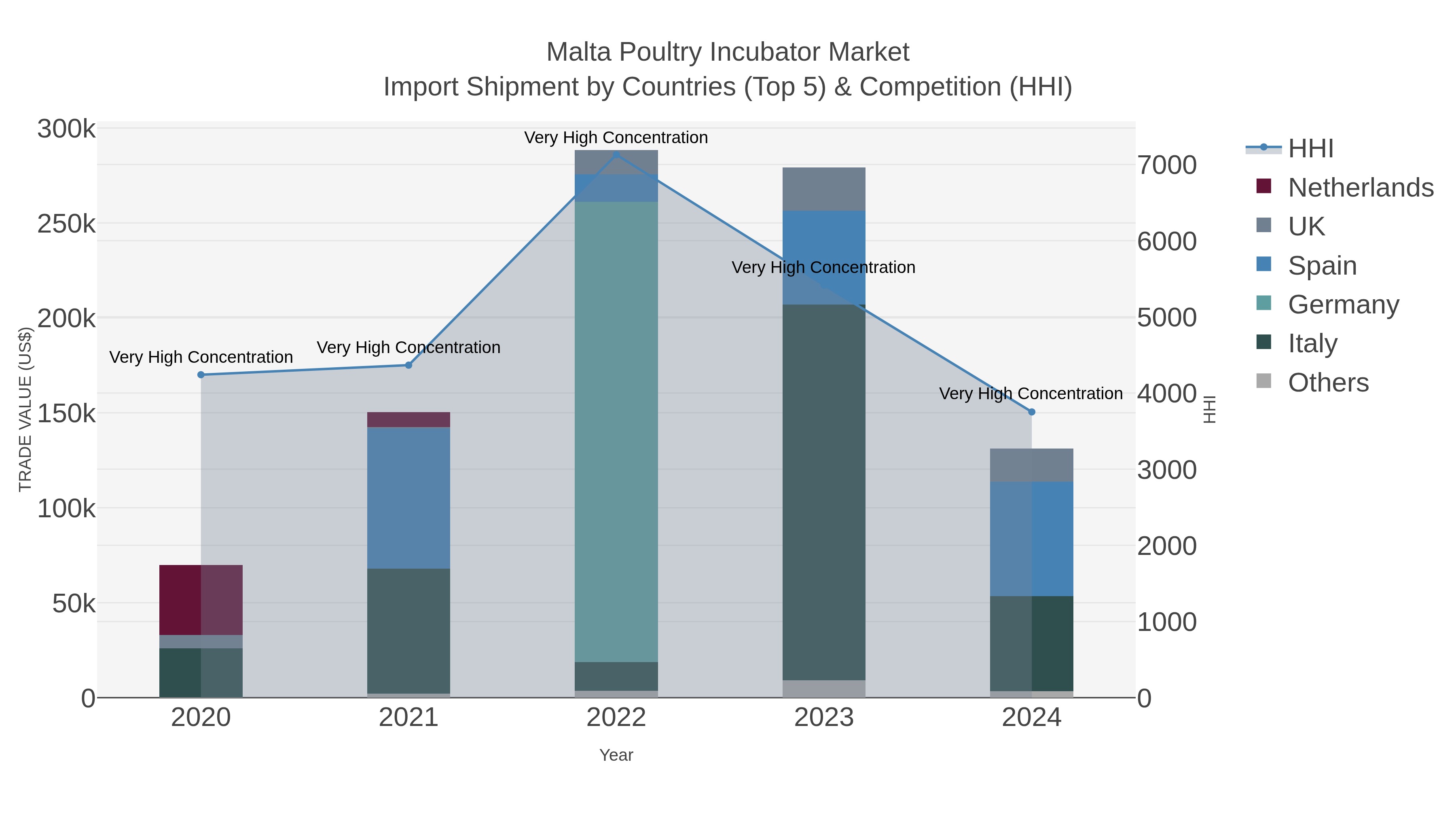 Malta Poultry Incubator Market Import Shipment by Countries (Top 5) & Competition (HHI)