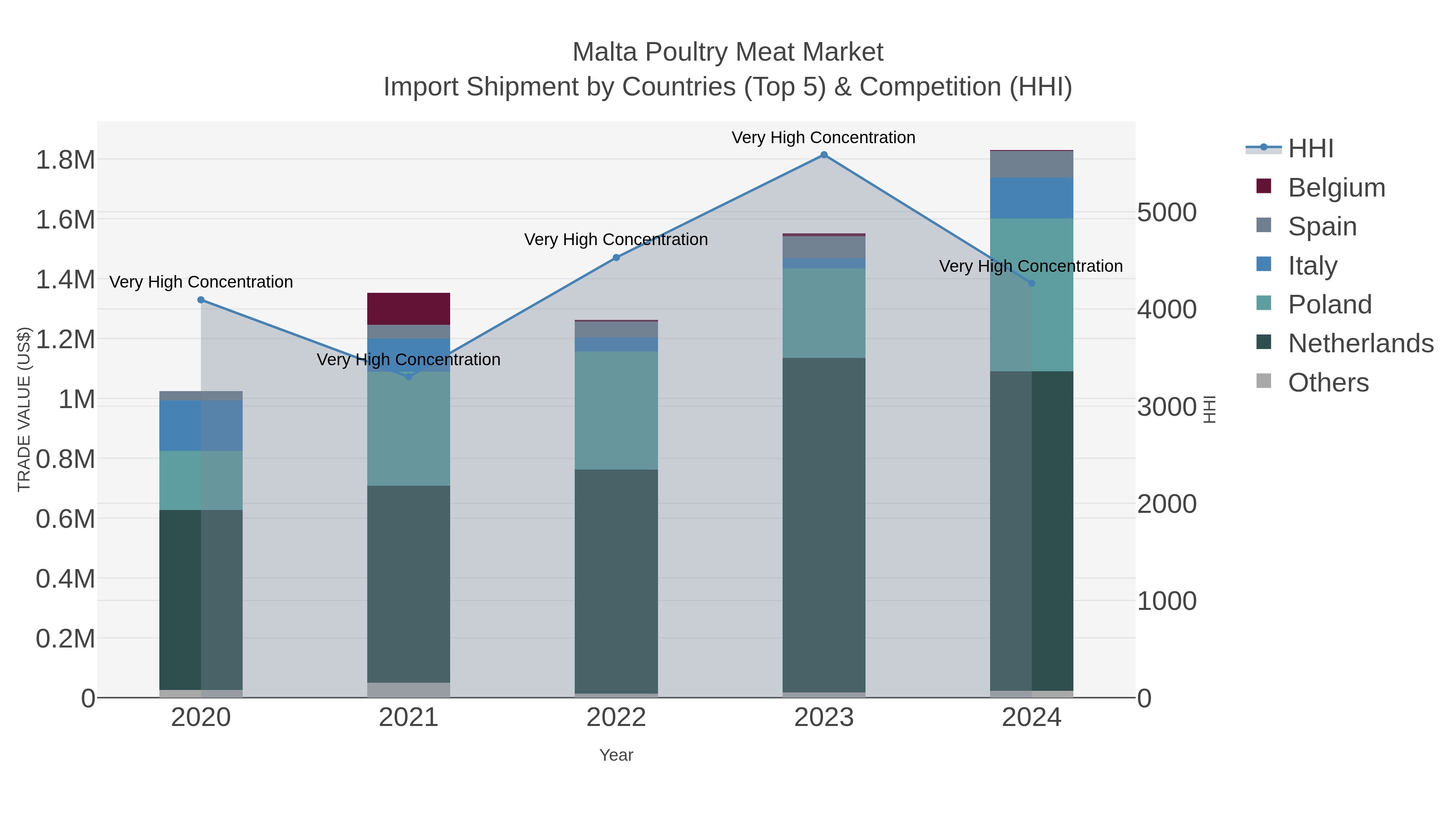 Malta Poultry Meat Market Import Shipment by Countries (Top 5) & Competition (HHI)