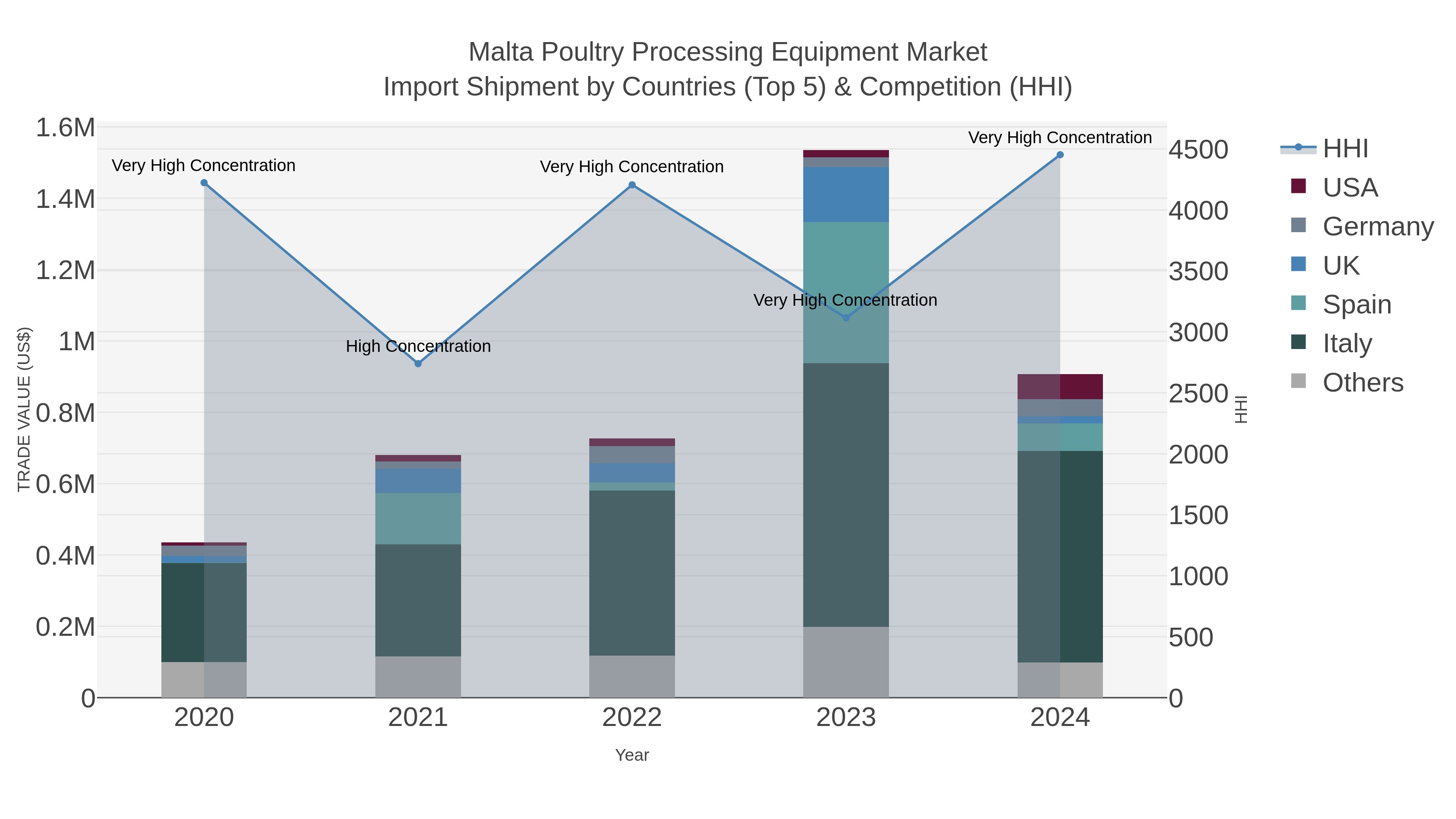 Malta Poultry Processing Equipment Market Import Shipment by Countries (Top 5) & Competition (HHI)