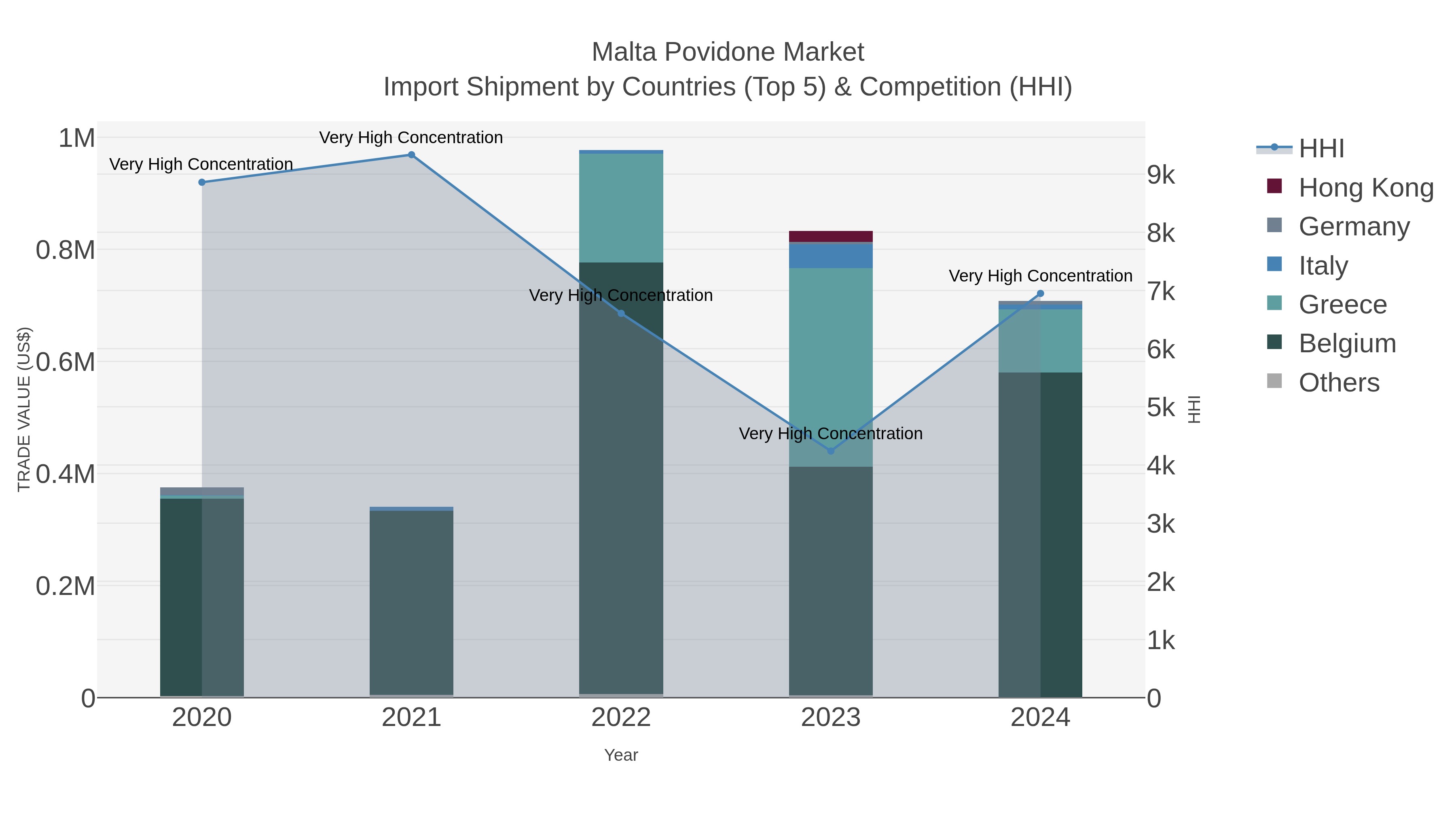 Malta Povidone Market Import Shipment by Countries (Top 5) & Competition (HHI)