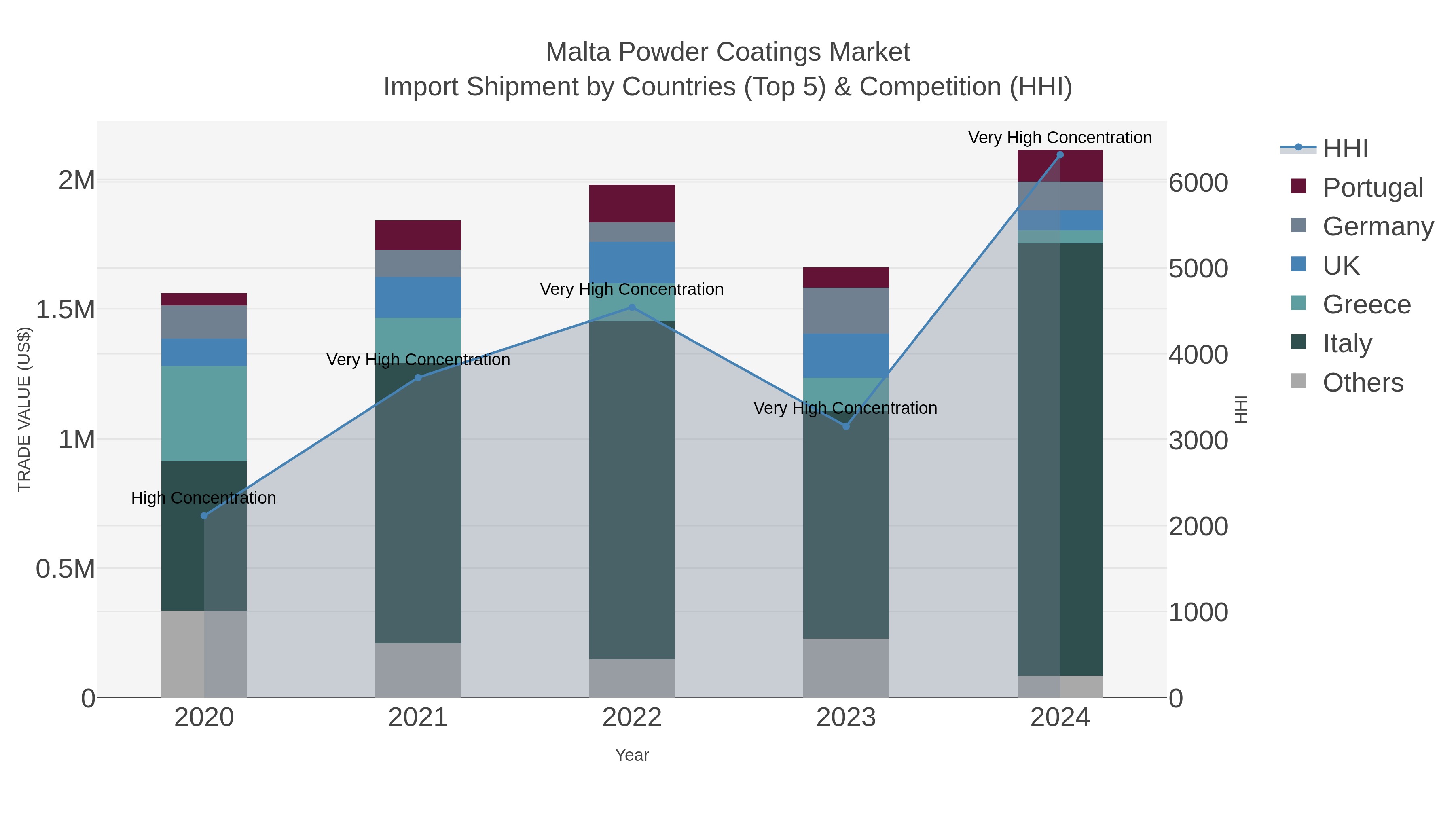 Malta Powder Coatings Market Import Shipment by Countries (Top 5) & Competition (HHI)
