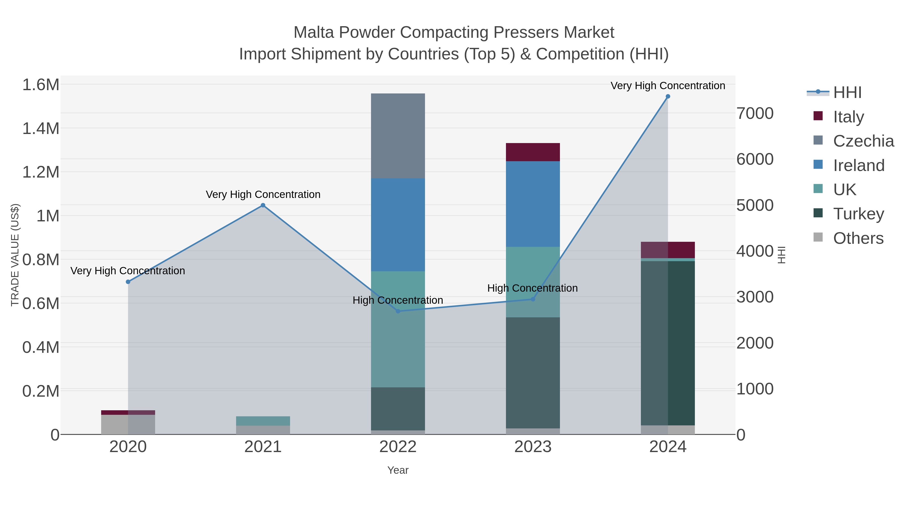 Malta Powder Compacting Pressers Market Import Shipment by Countries (Top 5) & Competition (HHI)