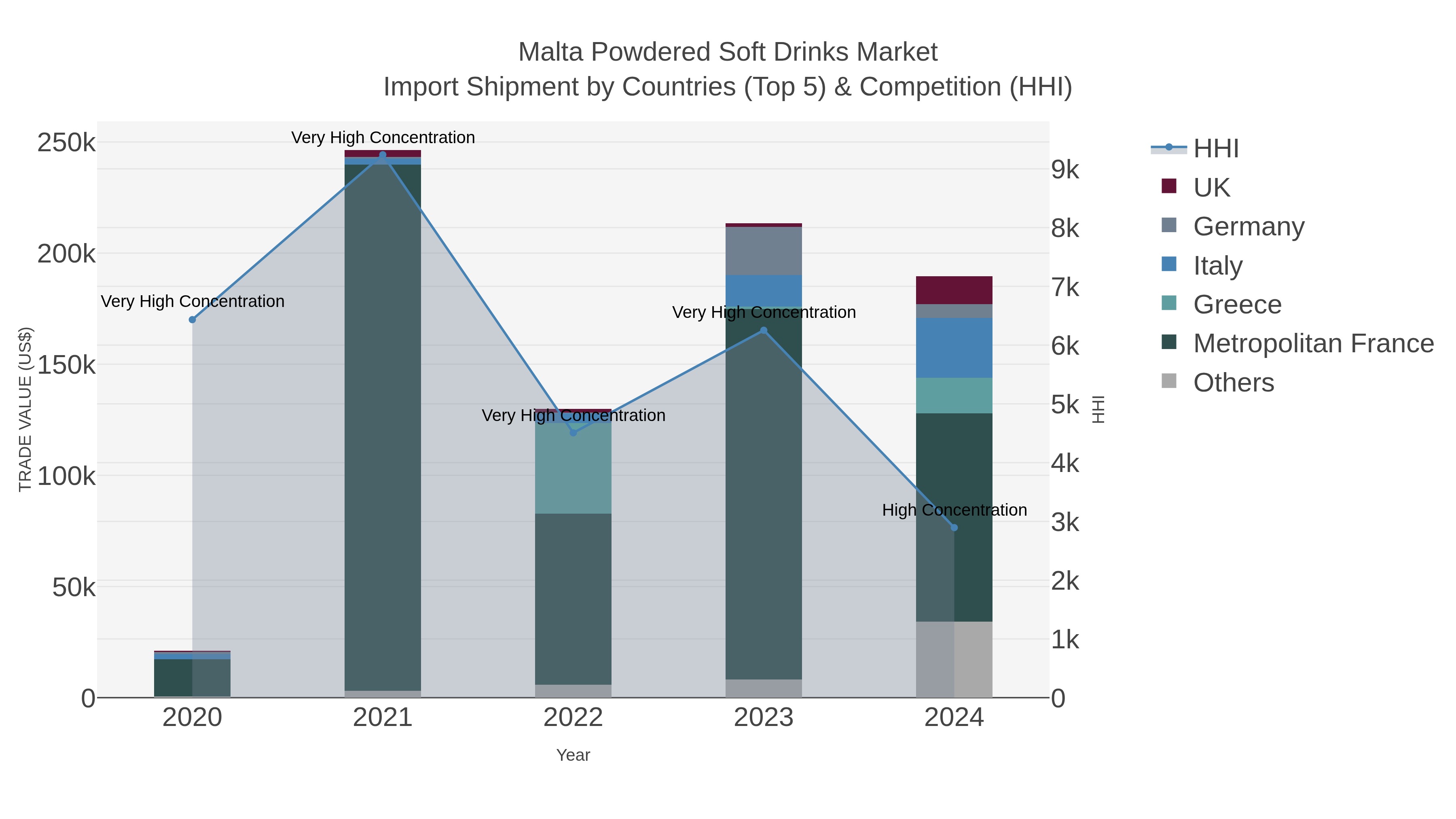 Malta Powdered Soft Drinks Market Import Shipment by Countries (Top 5) & Competition (HHI)