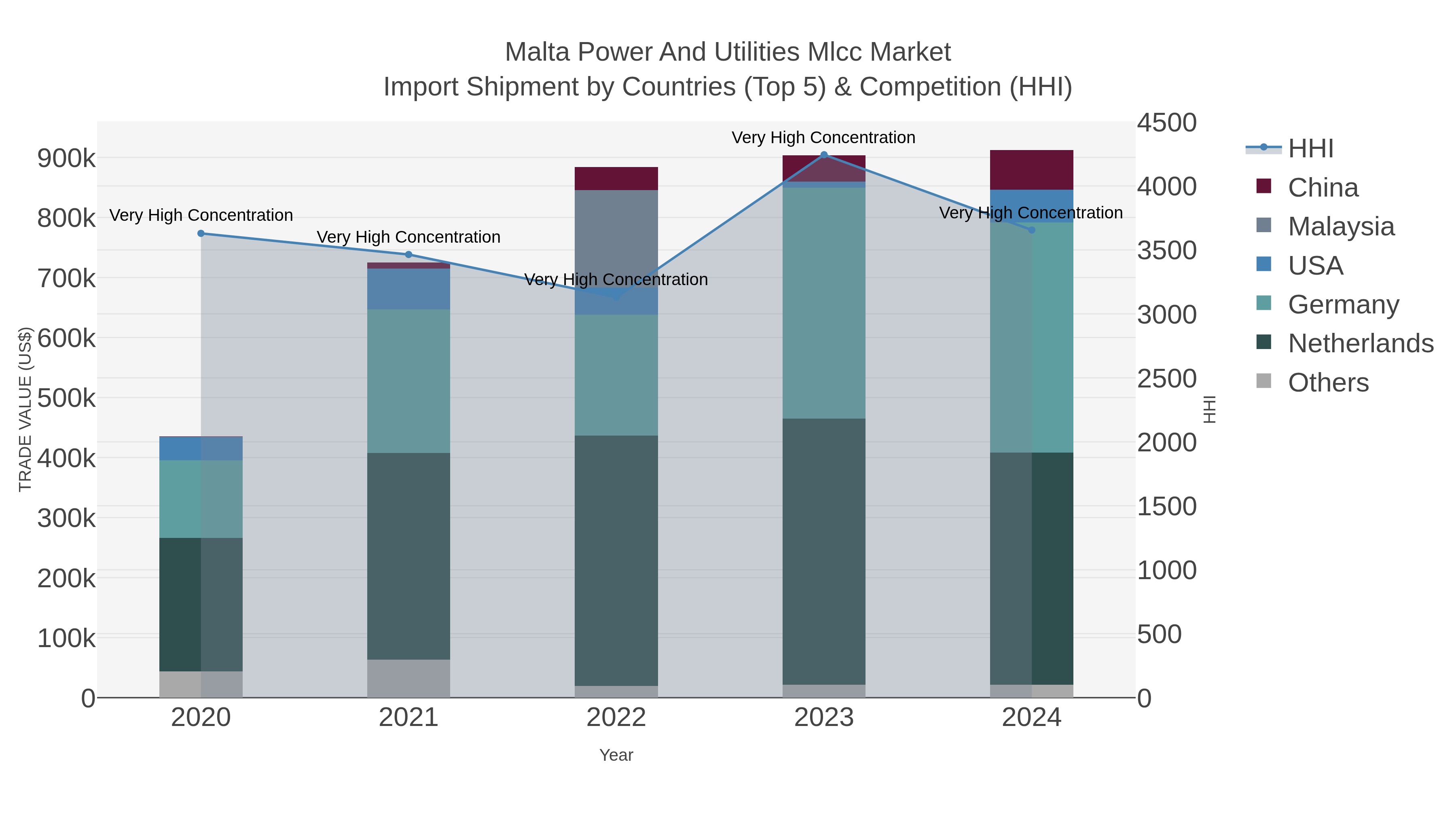 Malta Power And Utilities Mlcc Market Import Shipment by Countries (Top 5) & Competition (HHI)
