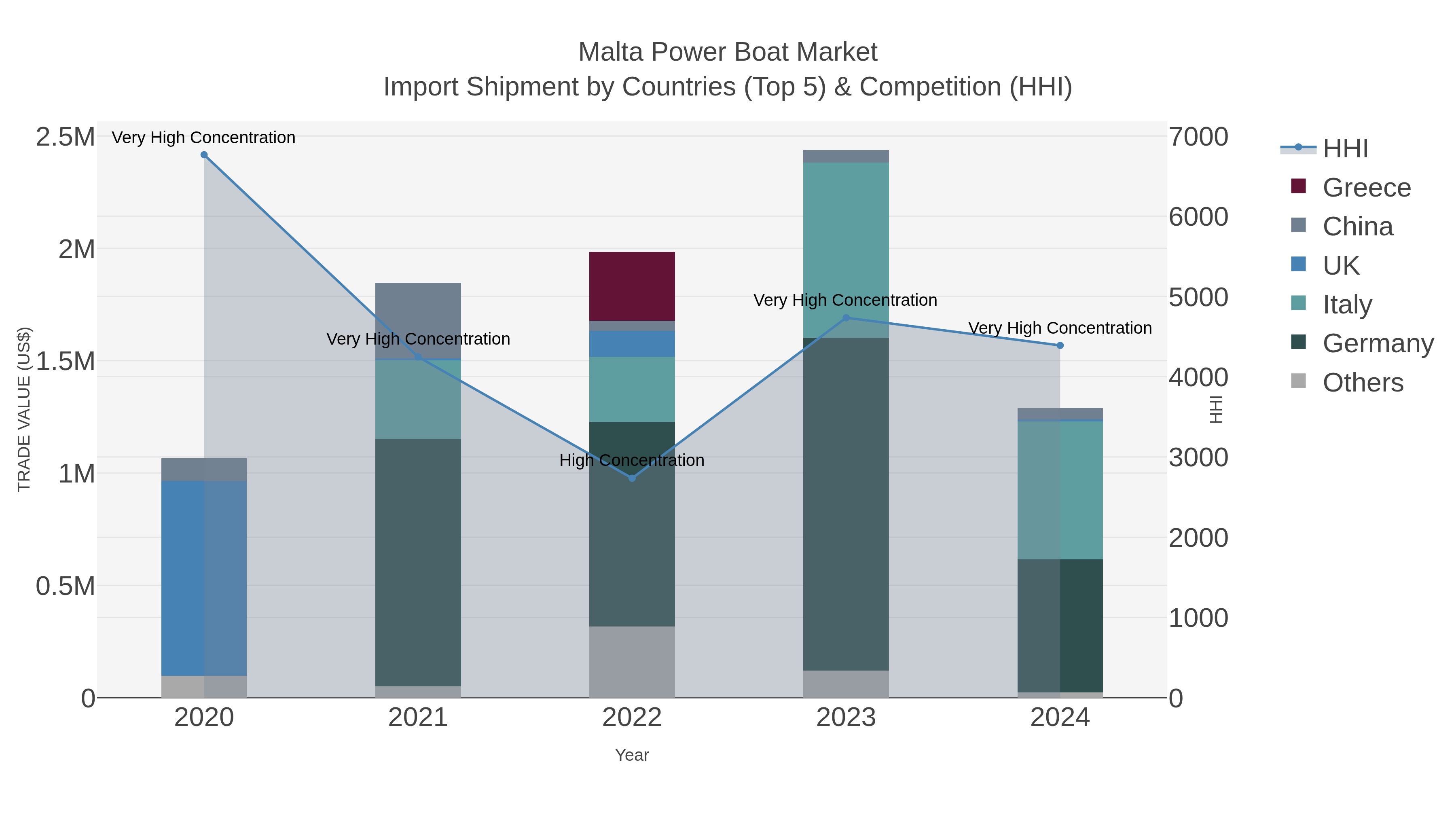 Malta Power Boat Market Import Shipment by Countries (Top 5) & Competition (HHI)