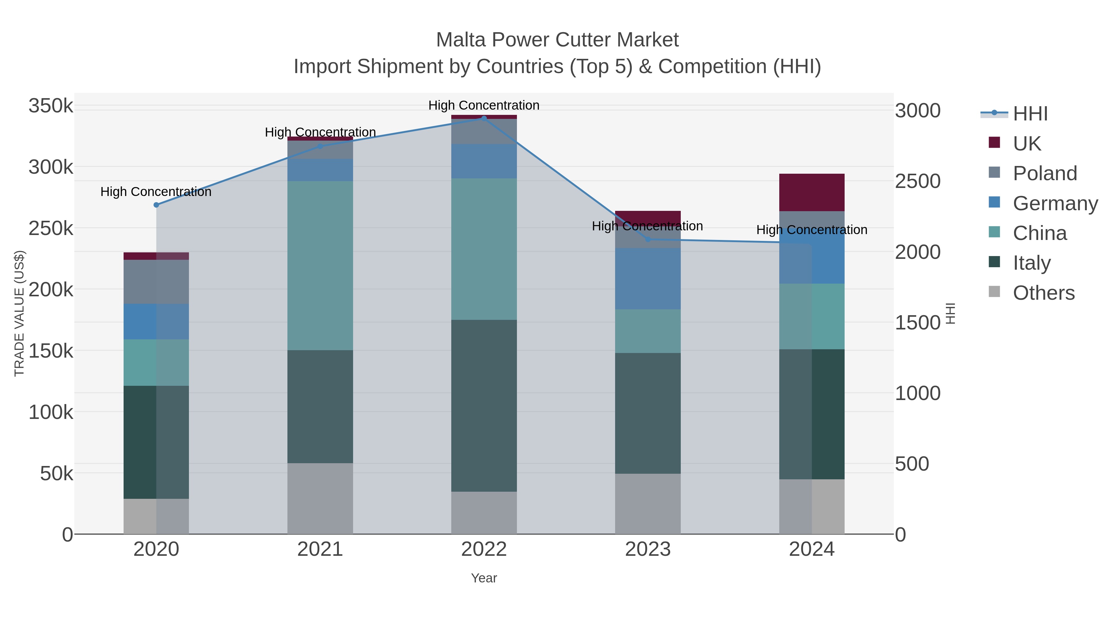 Malta Power Cutter Market Import Shipment by Countries (Top 5) & Competition (HHI)