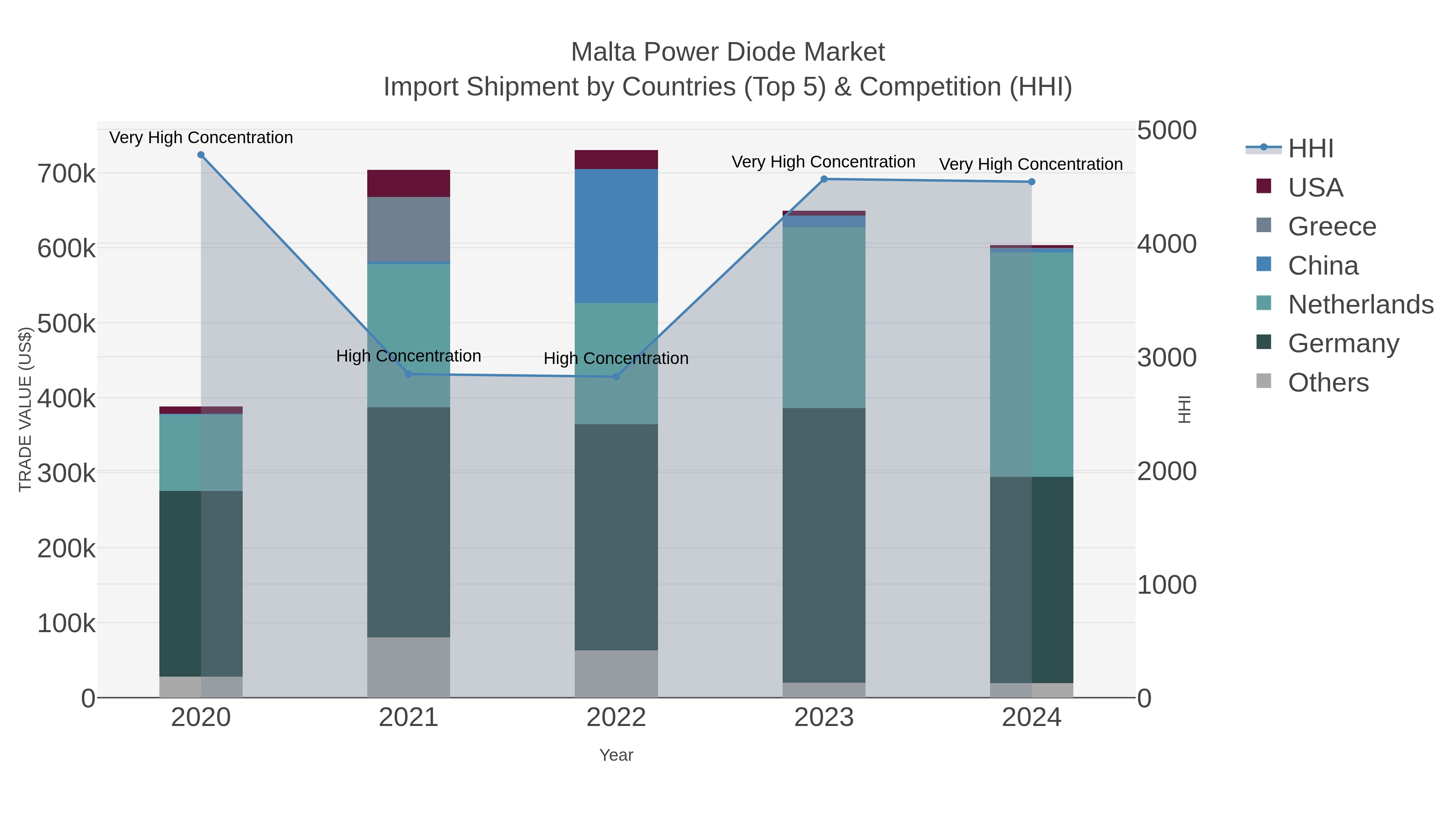Malta Power Diode Market Import Shipment by Countries (Top 5) & Competition (HHI)