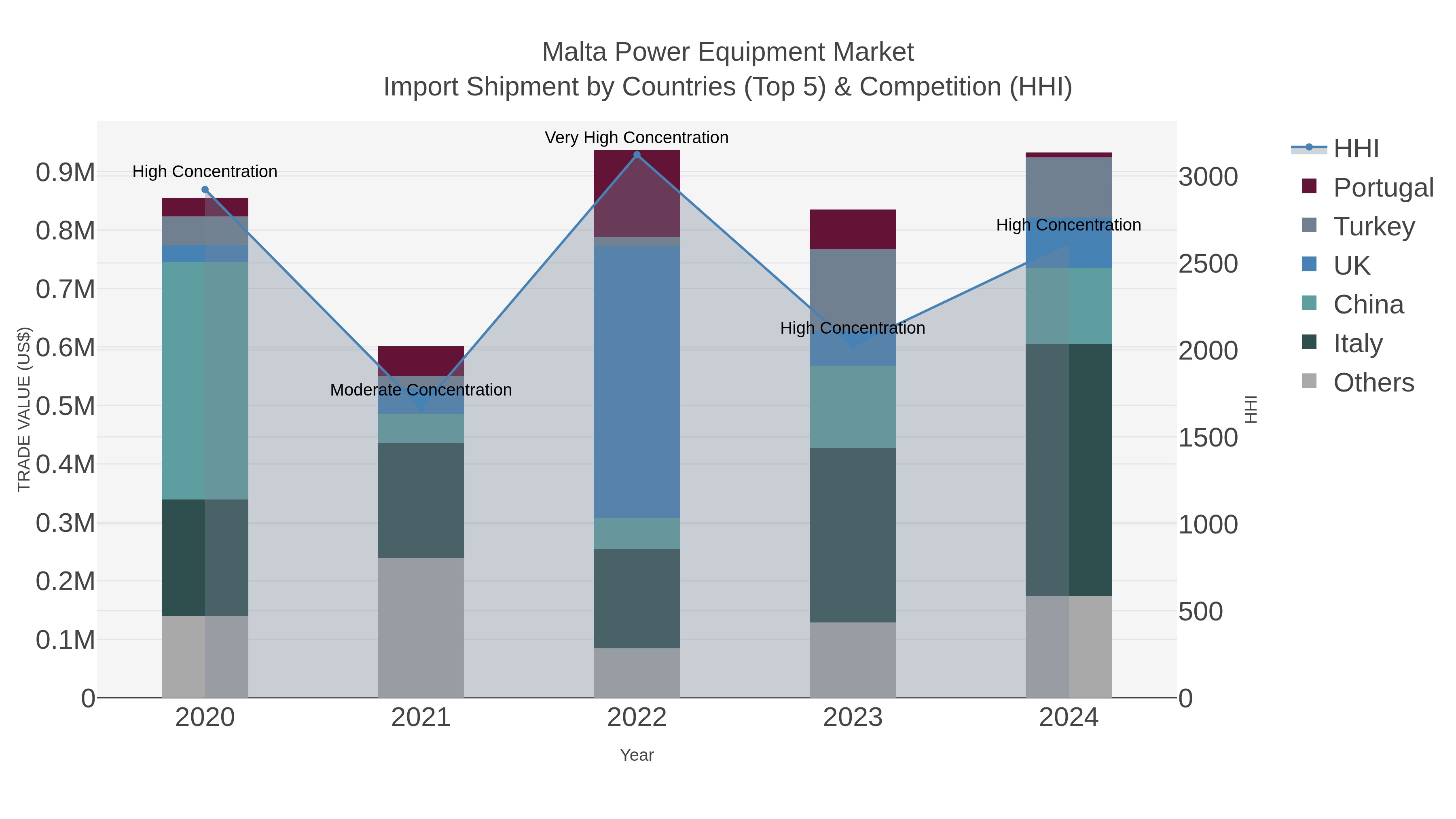 Malta Power Equipment Market Import Shipment by Countries (Top 5) & Competition (HHI)