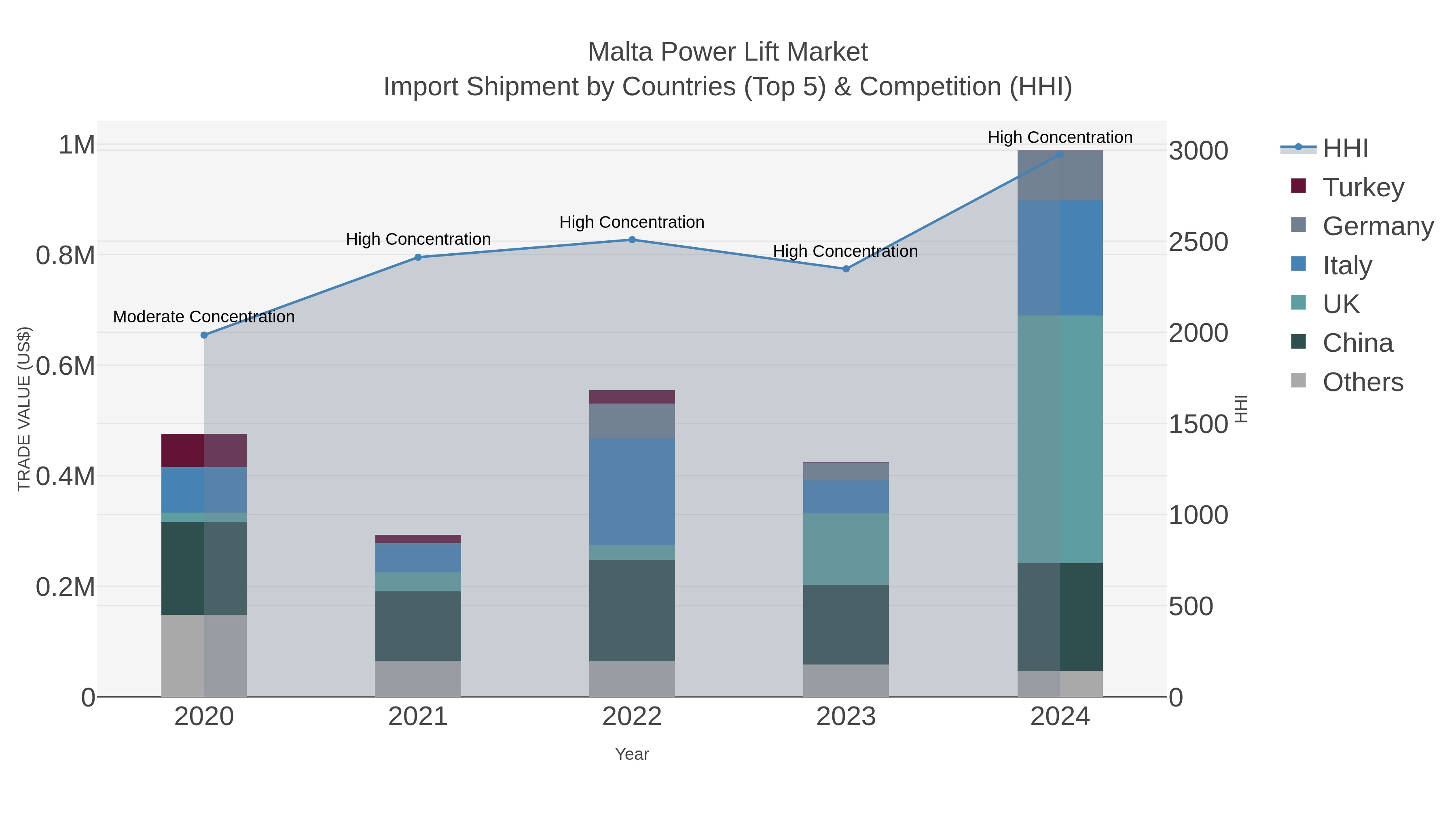 Malta Power Lift Market Import Shipment by Countries (Top 5) & Competition (HHI)