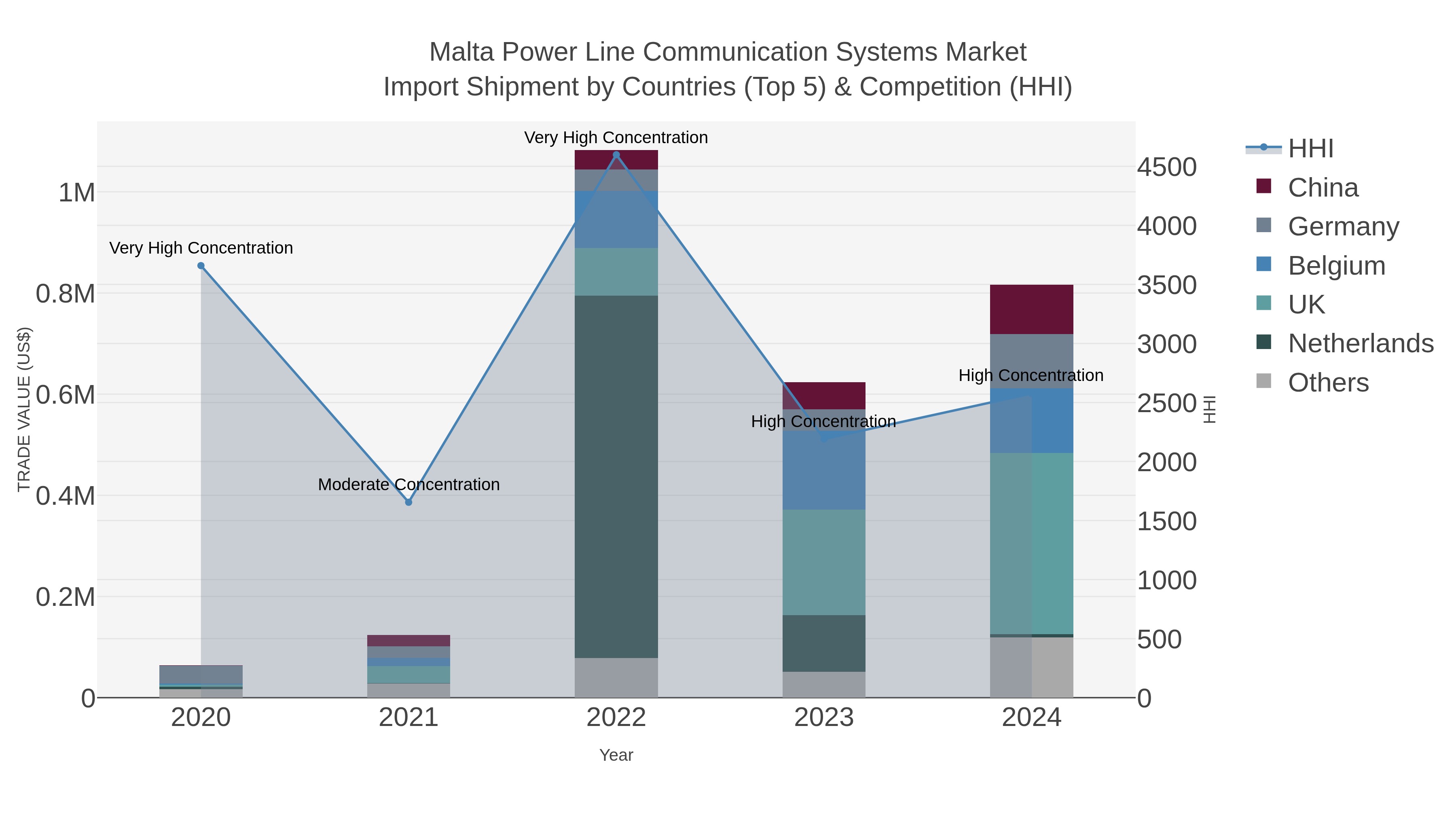 Malta Power Line Communication Systems Market Import Shipment by Countries (Top 5) & Competition (HHI)