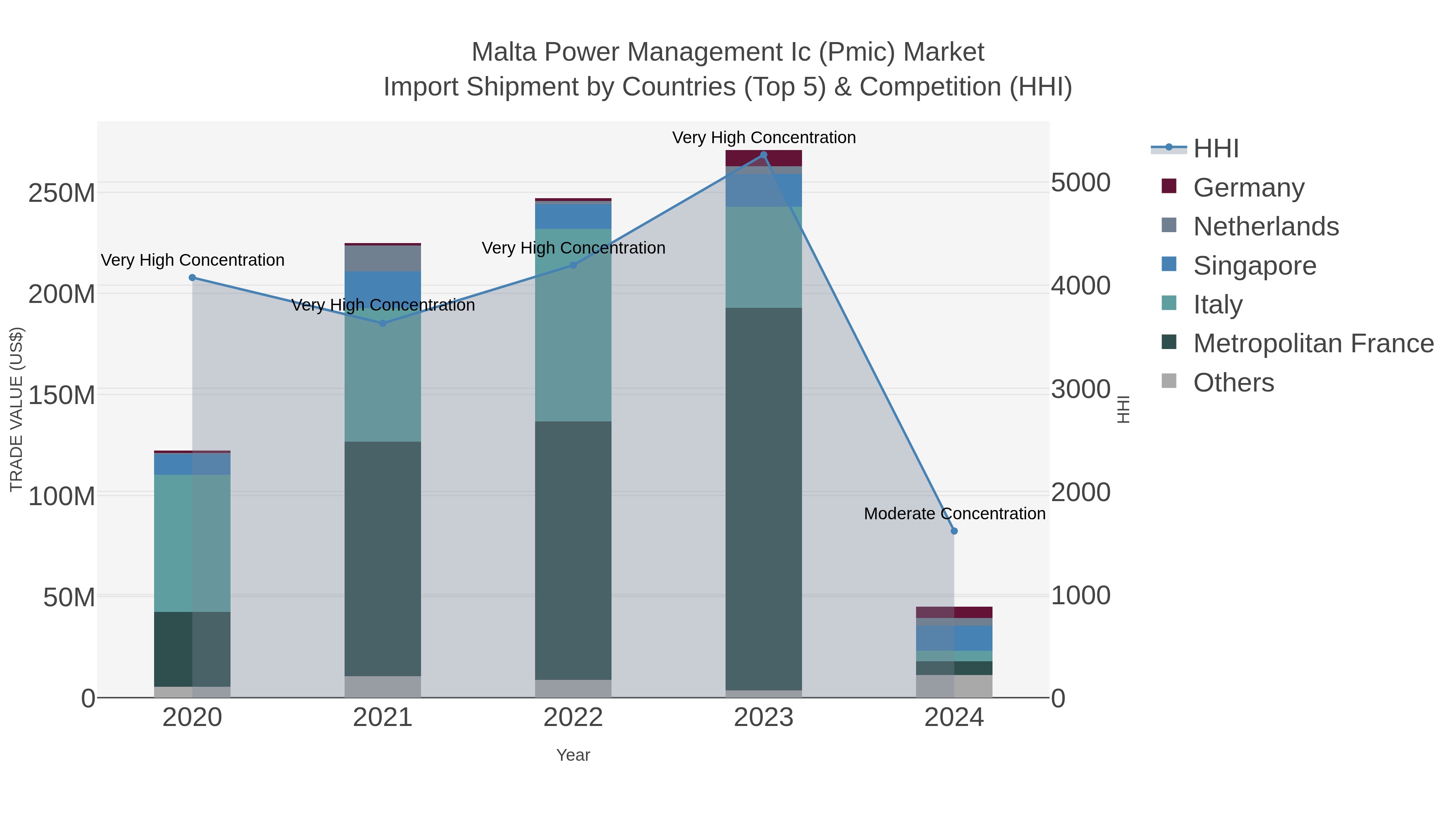 Malta Power Management Ic (pmic) Market Import Shipment by Countries (Top 5) & Competition (HHI)