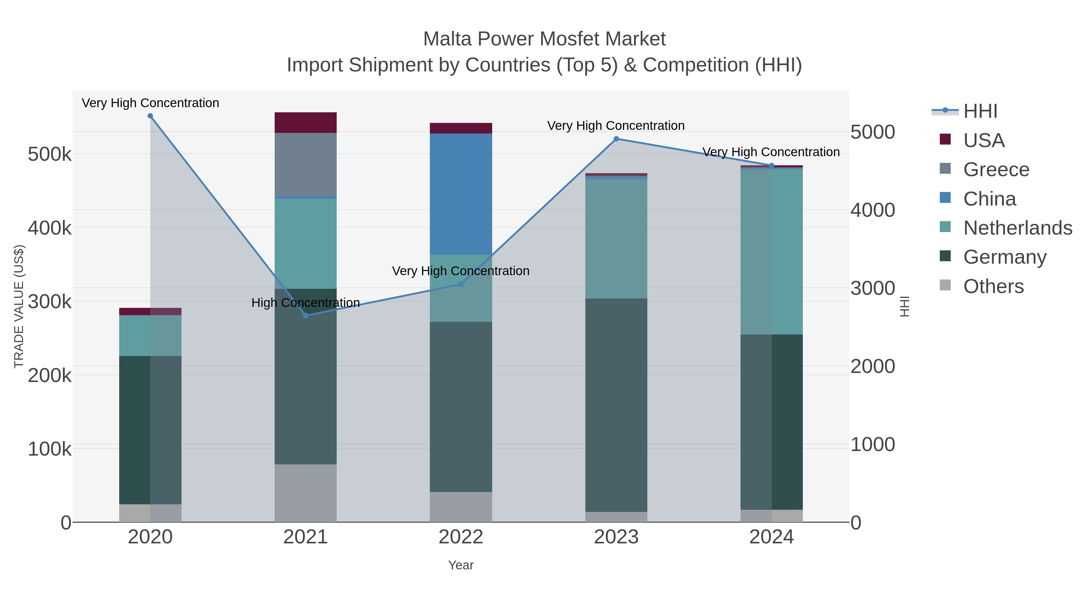 Malta Power Mosfet Market Import Shipment by Countries (Top 5) & Competition (HHI)