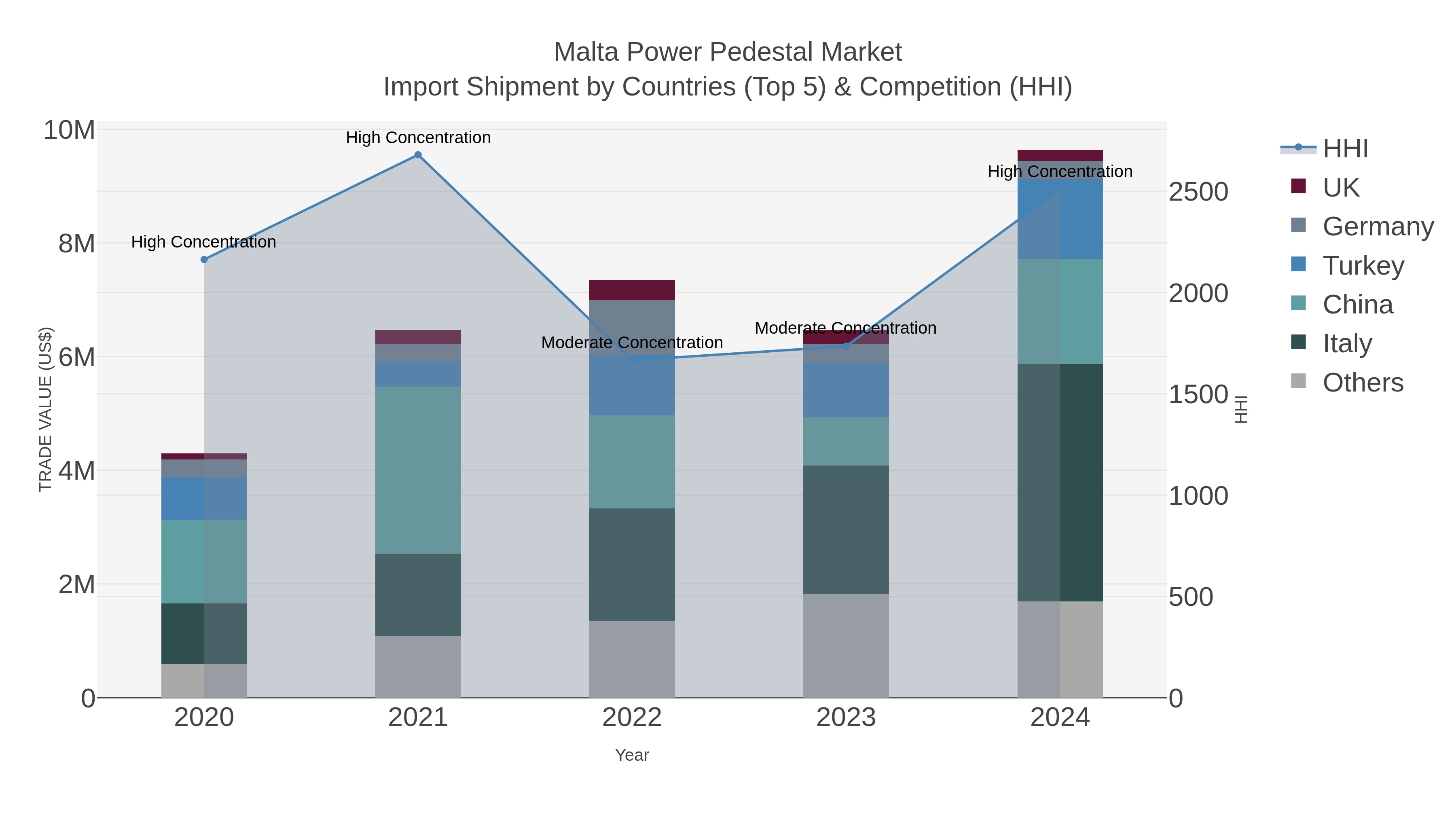 Malta Power Pedestal Market Import Shipment by Countries (Top 5) & Competition (HHI)