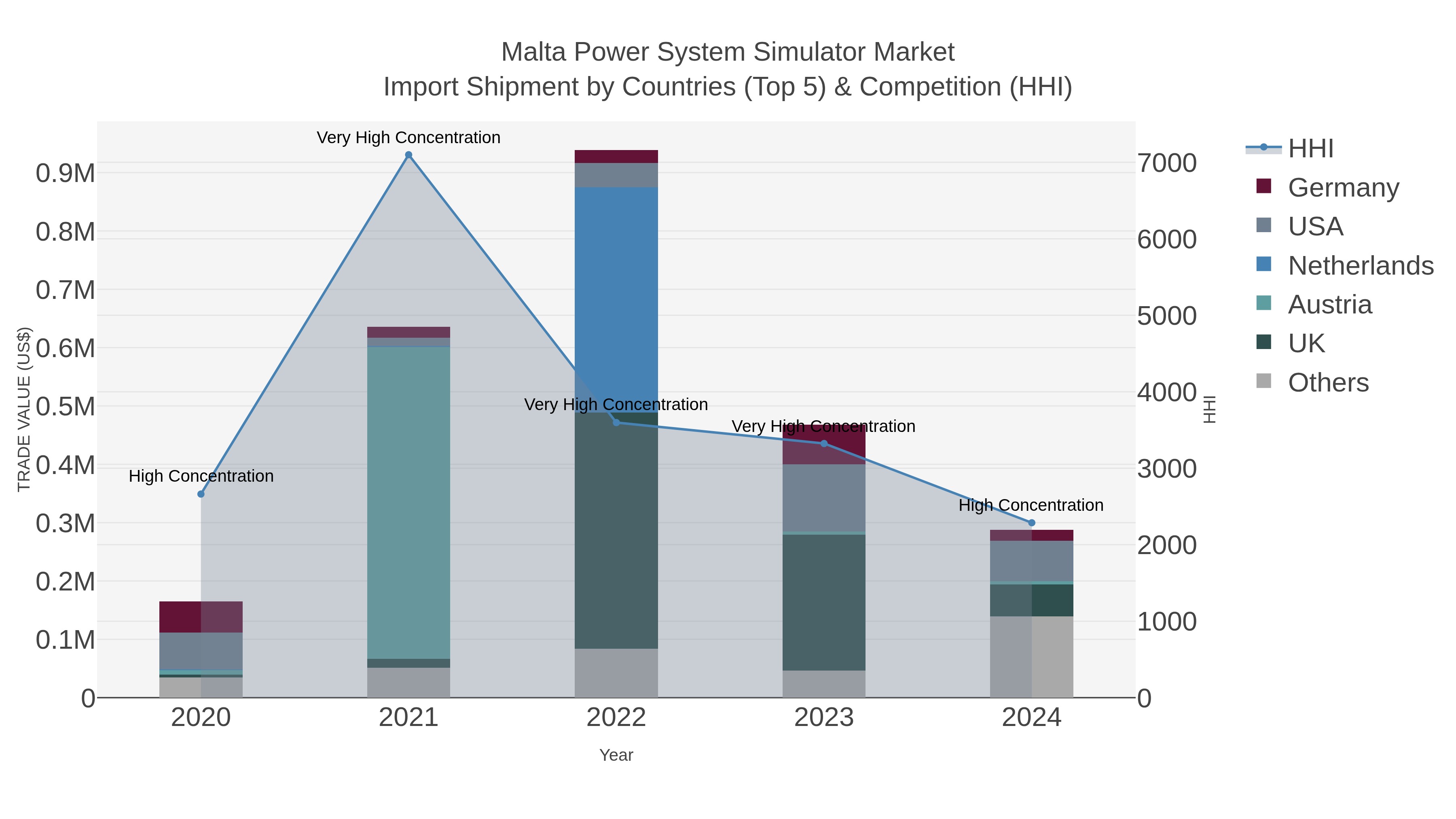 Malta Power System Simulator Market Import Shipment by Countries (Top 5) & Competition (HHI)