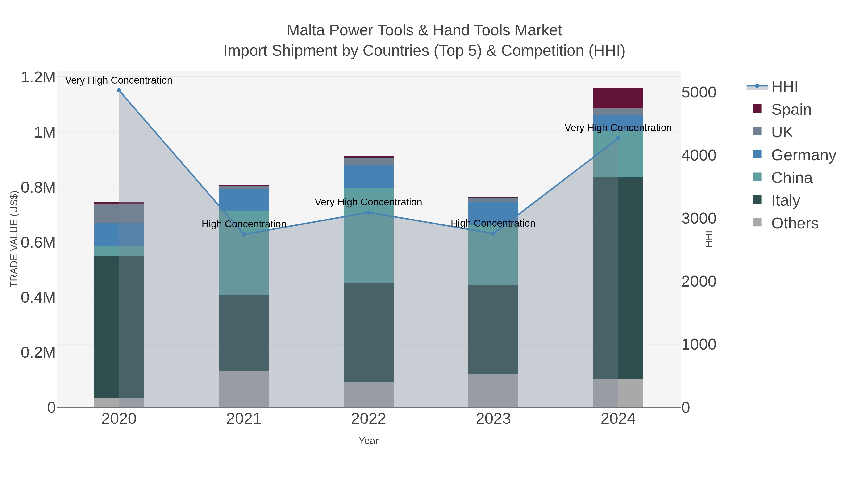 Malta Power Tools & Hand Tools Market Import Shipment by Countries (Top 5) & Competition (HHI)