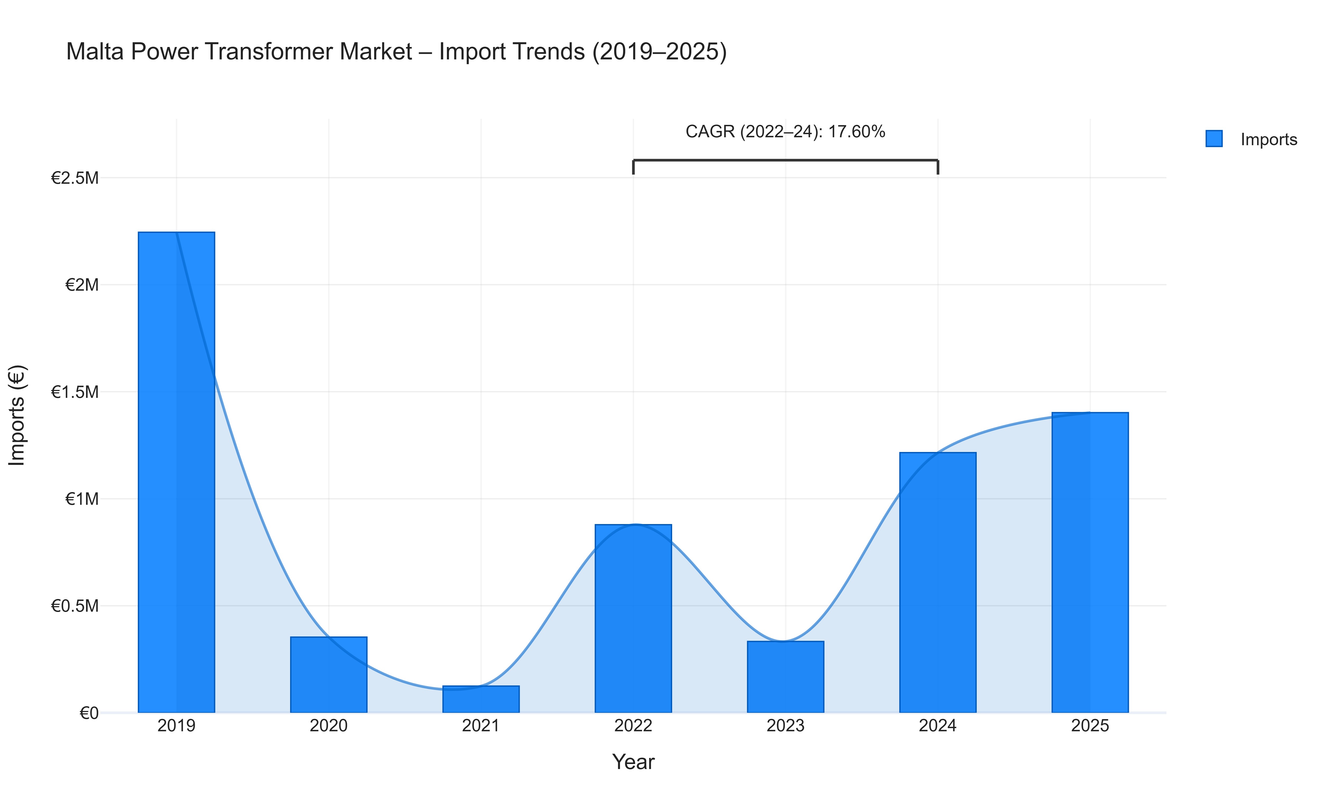 Malta Power Transformer Market - Import Trends (2019-2025)