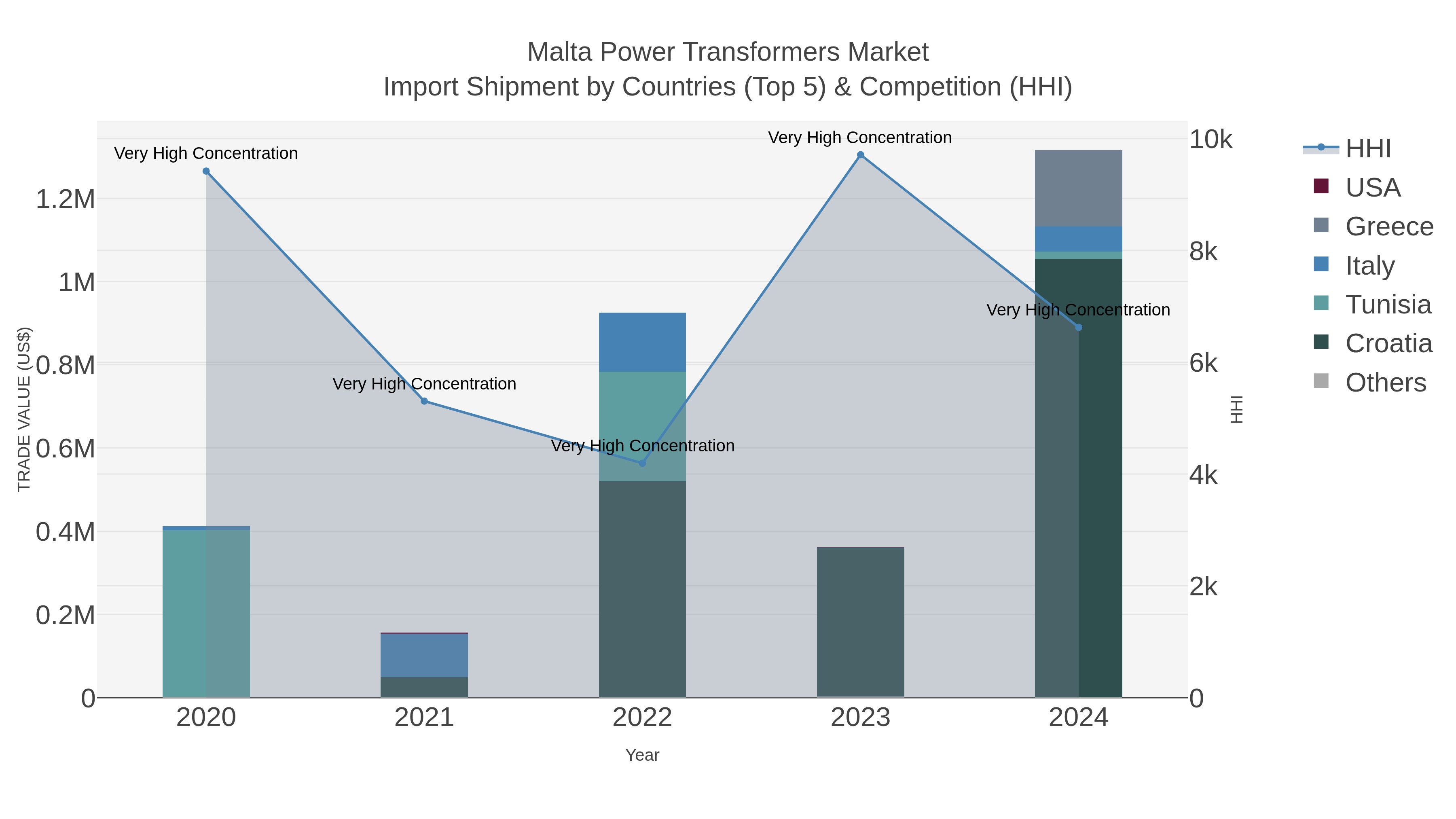 Malta Power Transformers Market Import Shipment by Countries (Top 5) & Competition (HHI)