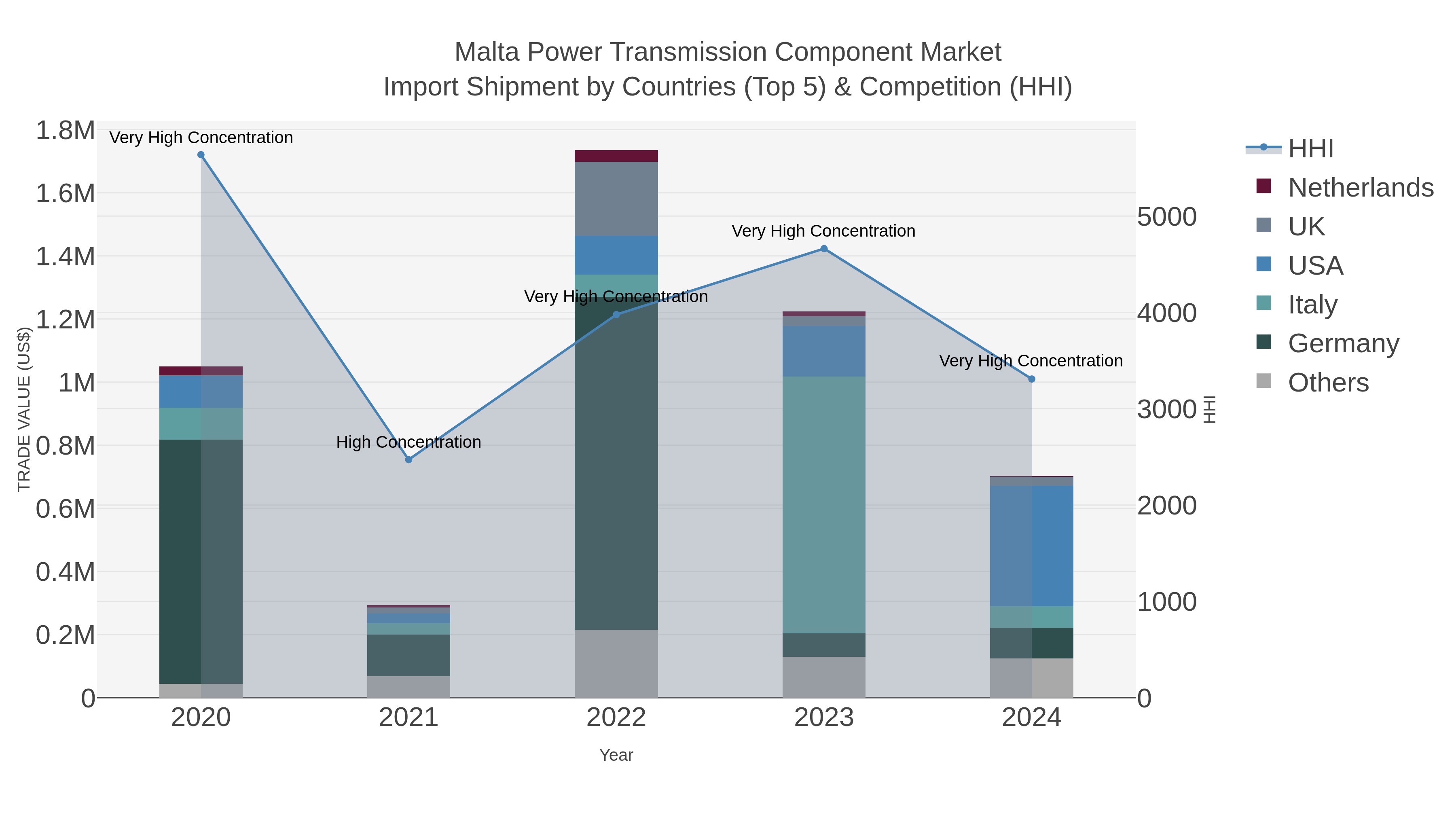 Malta Power Transmission Component Market Import Shipment by Countries (Top 5) & Competition (HHI)