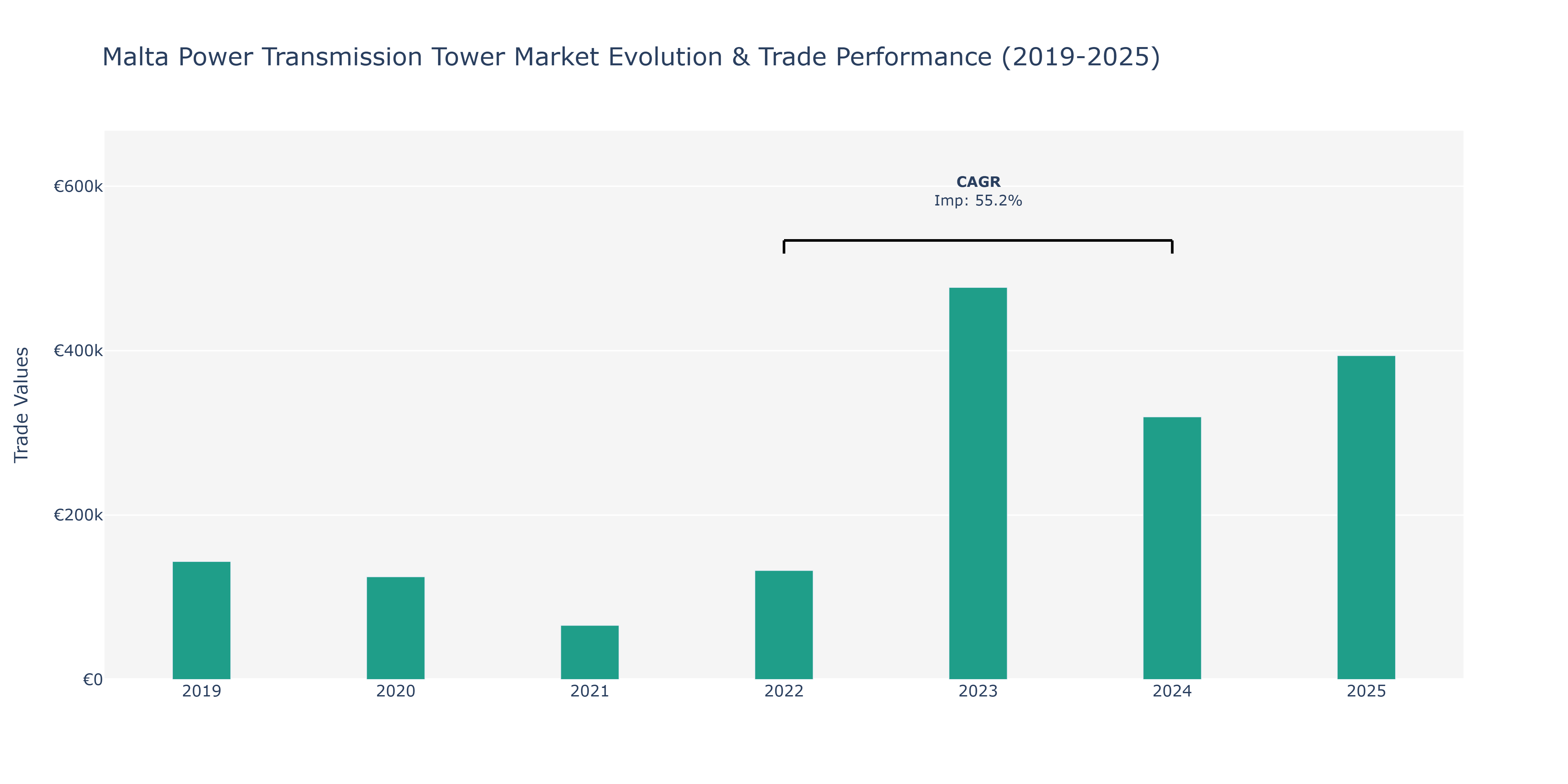 Malta Power Transmission Tower Market: Production & Trade Performance (2019-2025)