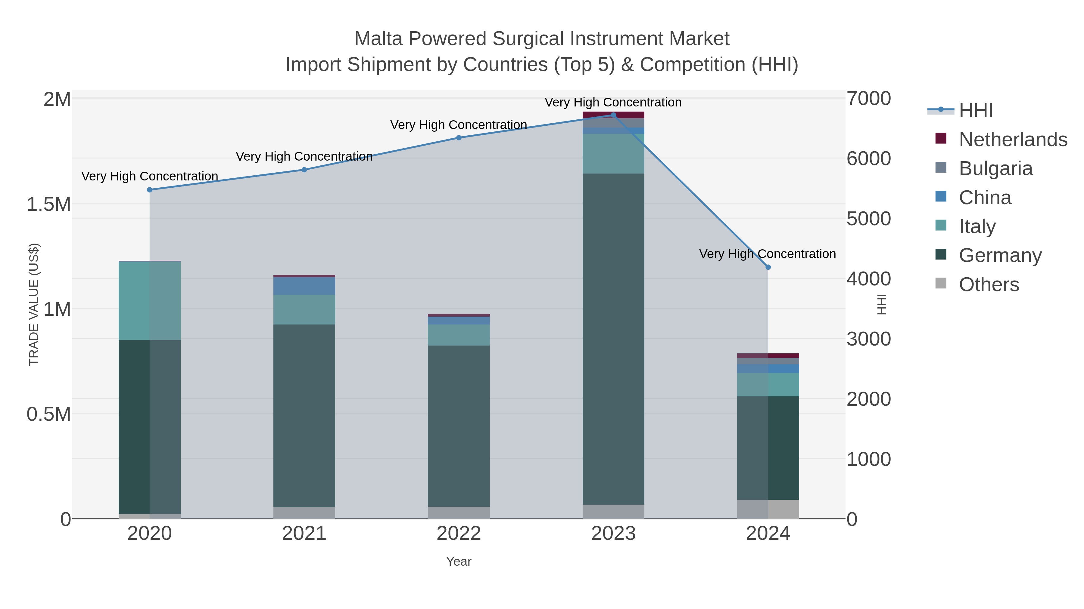 Malta Powered Surgical Instrument Market Import Shipment by Countries (Top 5) & Competition (HHI)