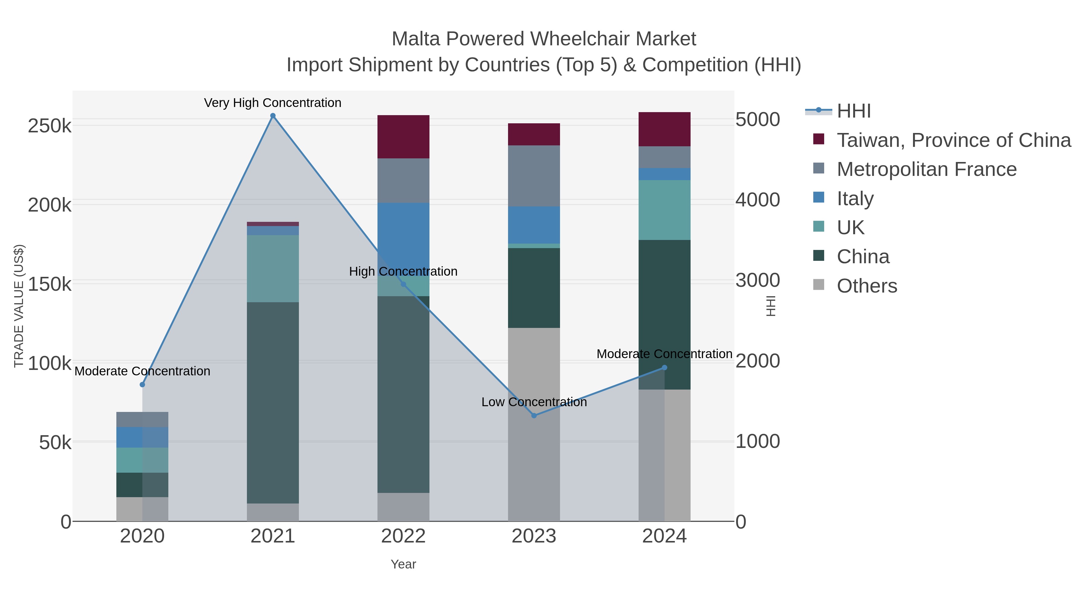 Malta Powered Wheelchair Market Import Shipment by Countries (Top 5) & Competition (HHI)