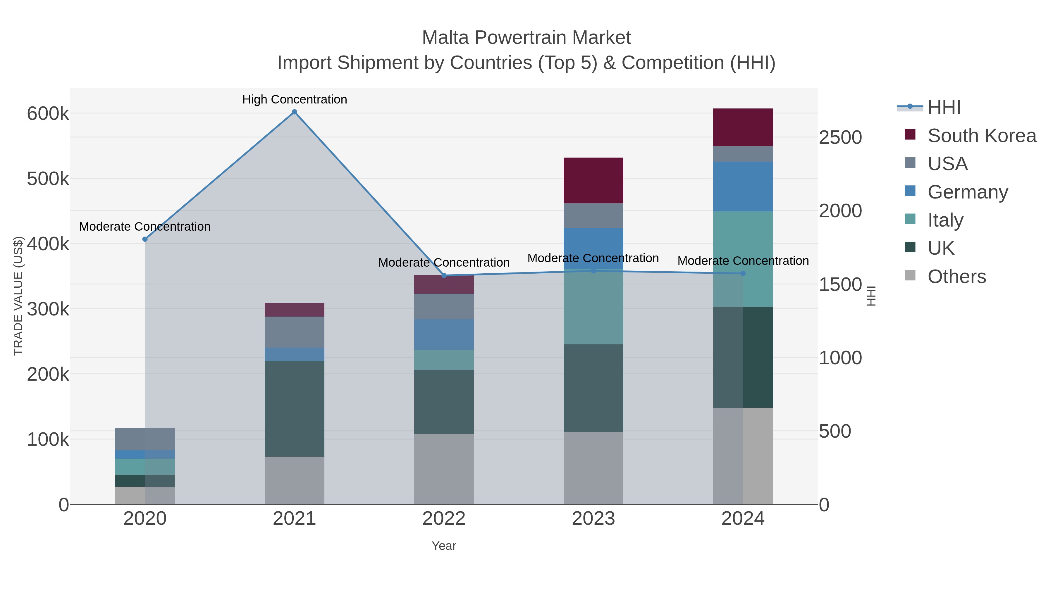 Malta Powertrain Market Import Shipment by Countries (Top 5) & Competition (HHI)