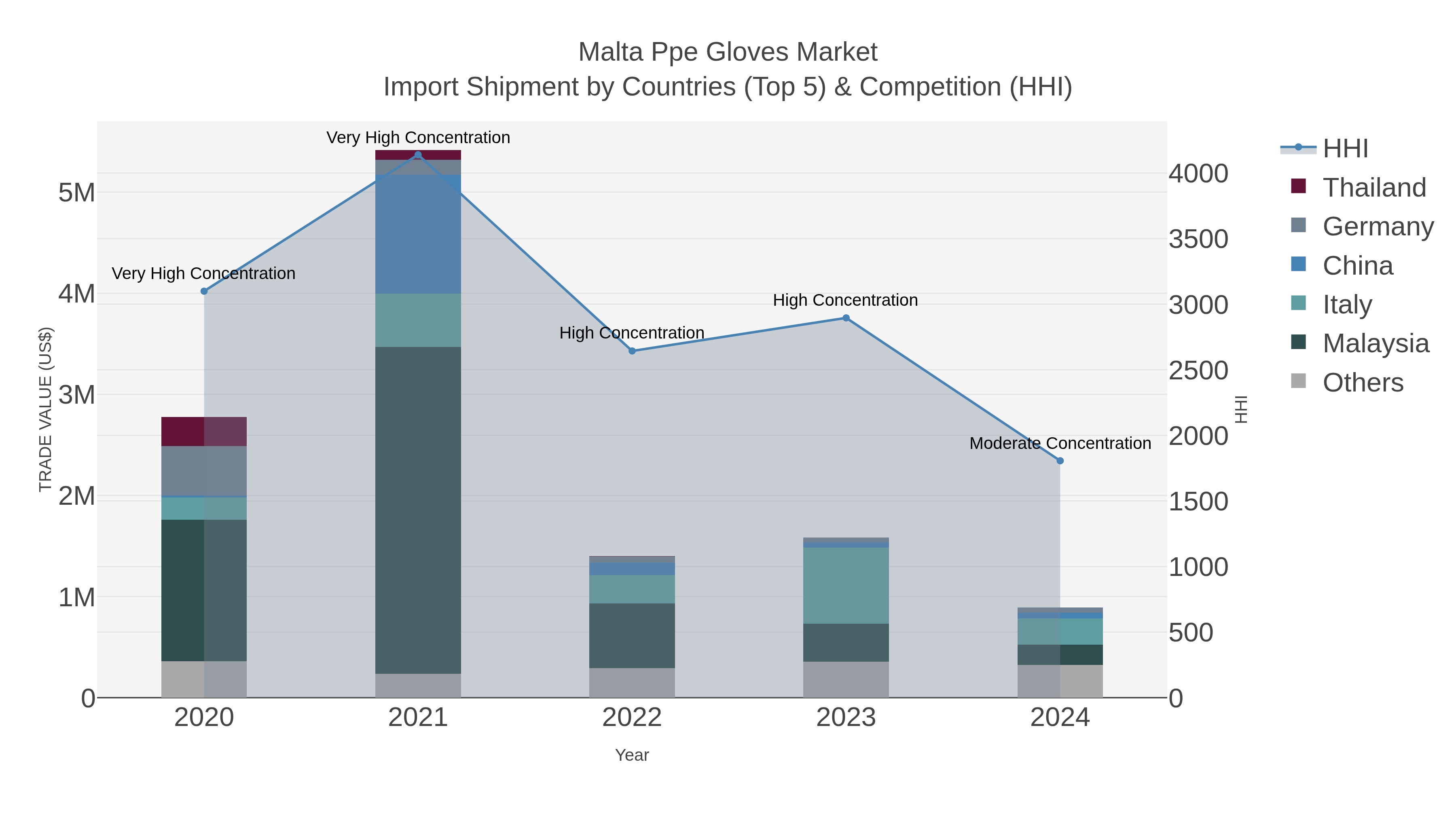 Malta Ppe Gloves Market Import Shipment by Countries (Top 5) & Competition (HHI)