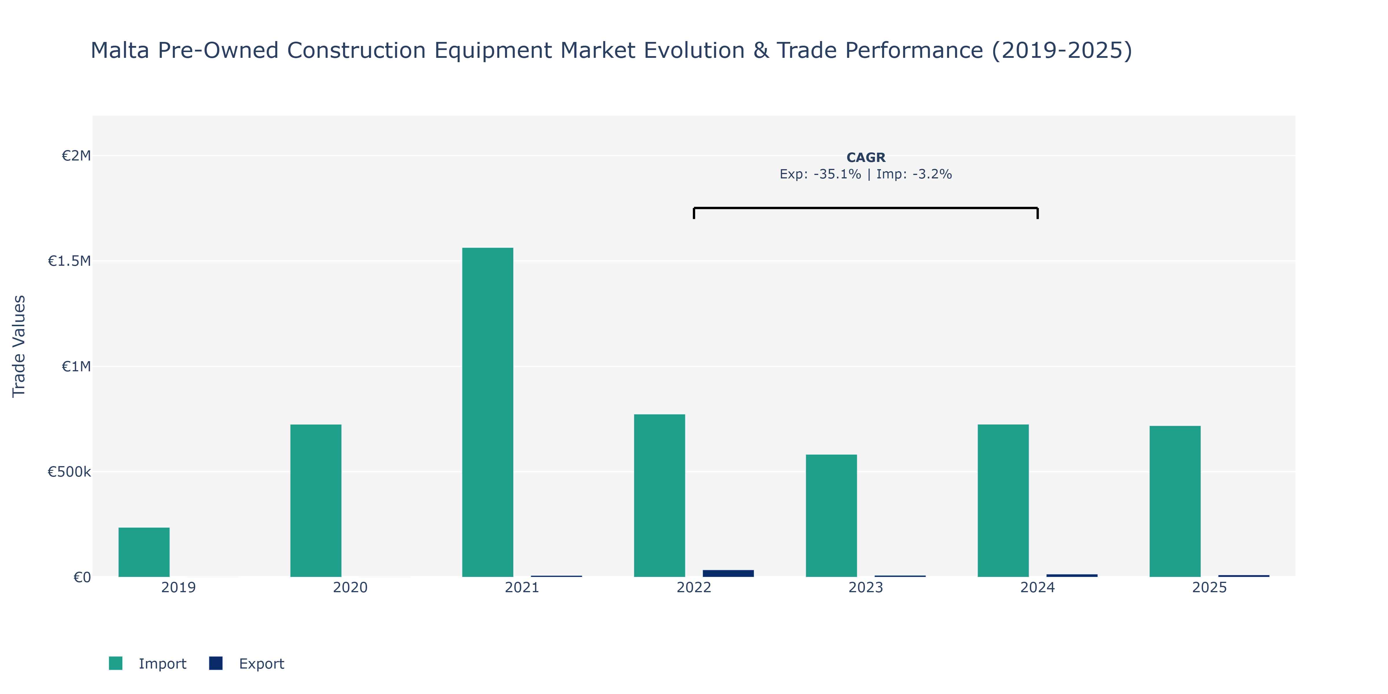 Malta Pre-Owned Construction Equipment Market: Production & Trade Performance (2019-2025)