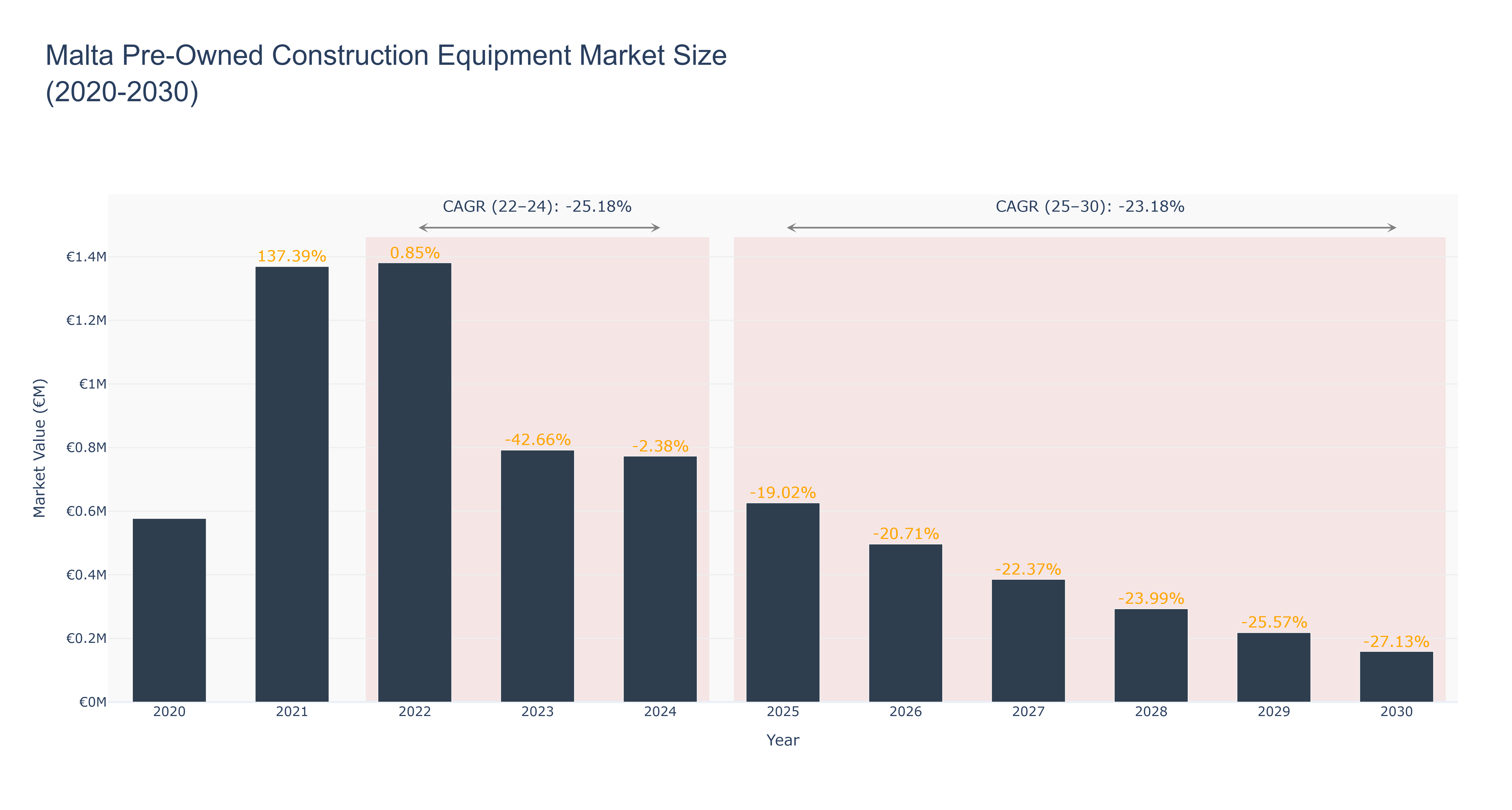 Malta Pre-Owned Construction Equipment Market Size (2020-2030)