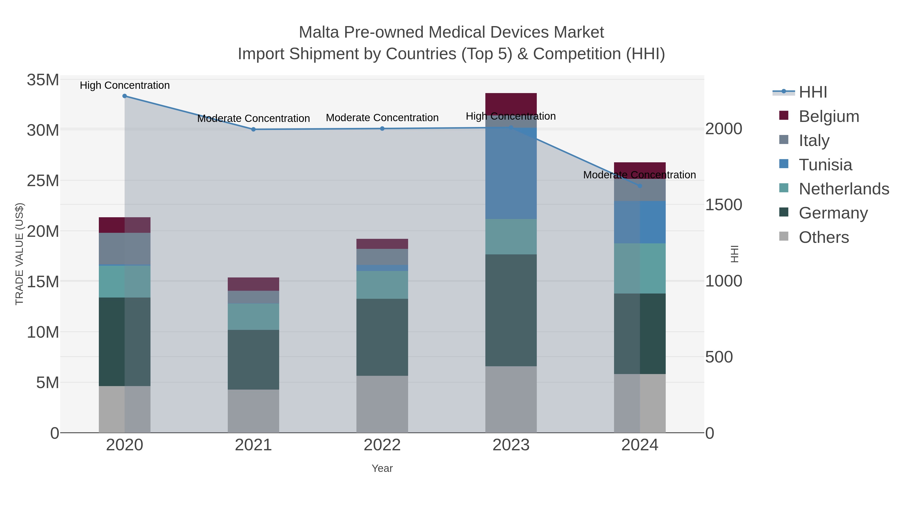 Malta Pre-owned Medical Devices Market Import Shipment by Countries (Top 5) & Competition (HHI)