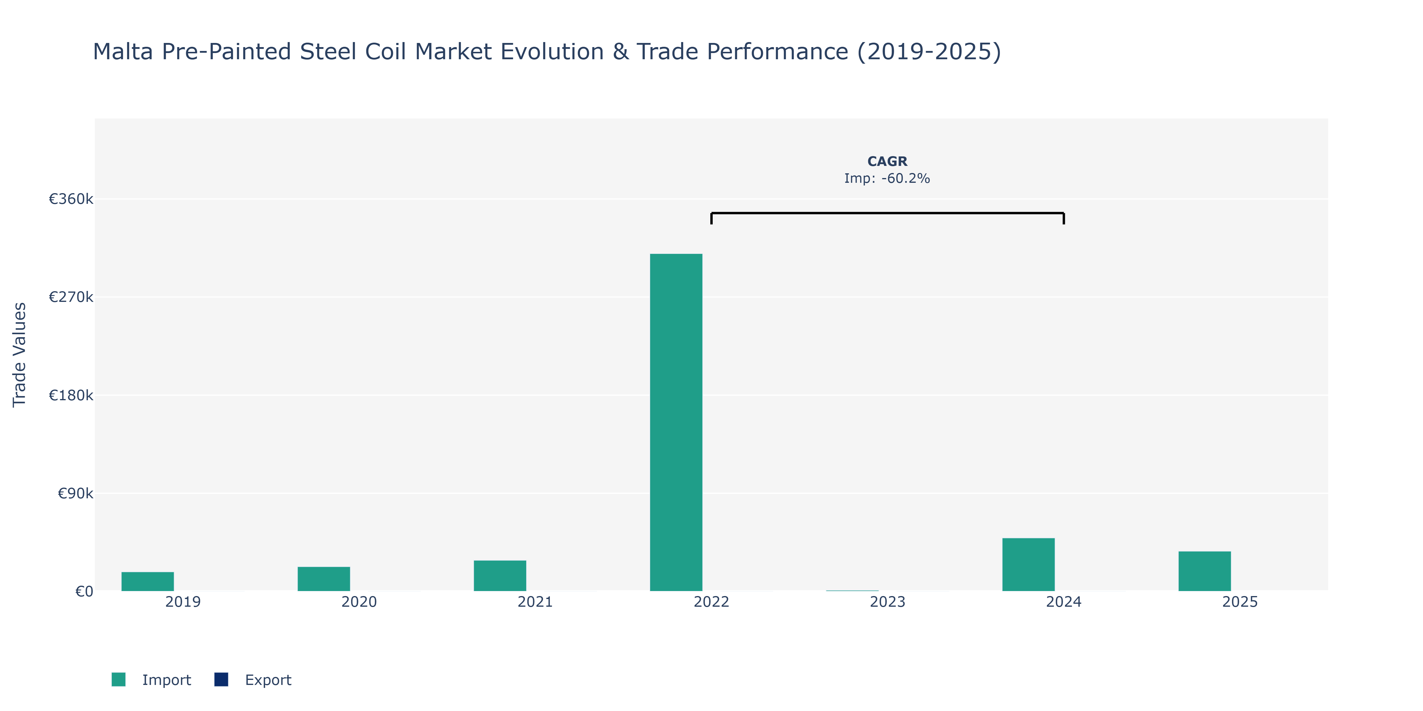 Malta Pre-Painted Steel Coil Market: Production & Trade Performance (2019-2025)