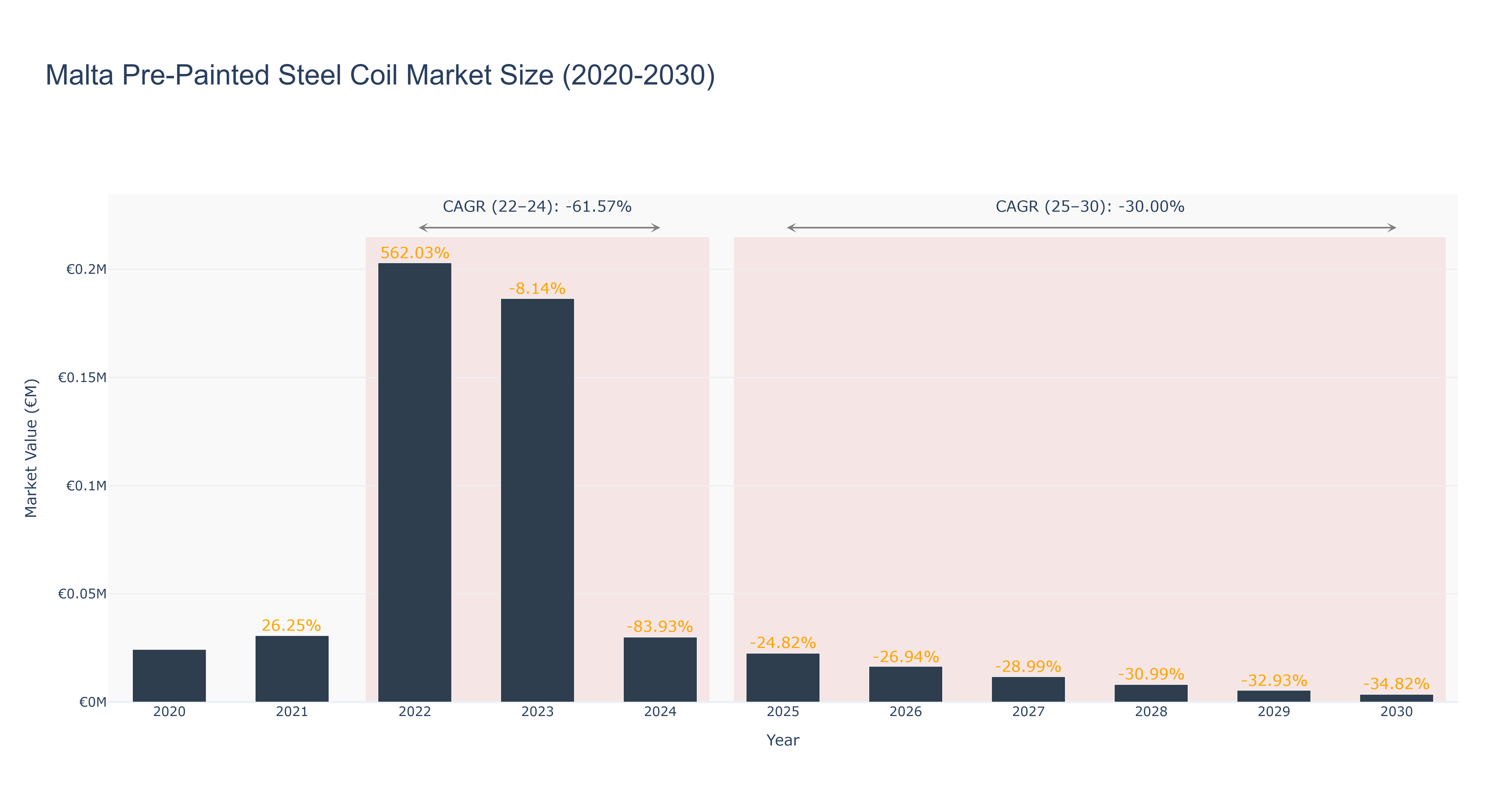 Malta Pre-Painted Steel Coil Market Size (2020-2030)