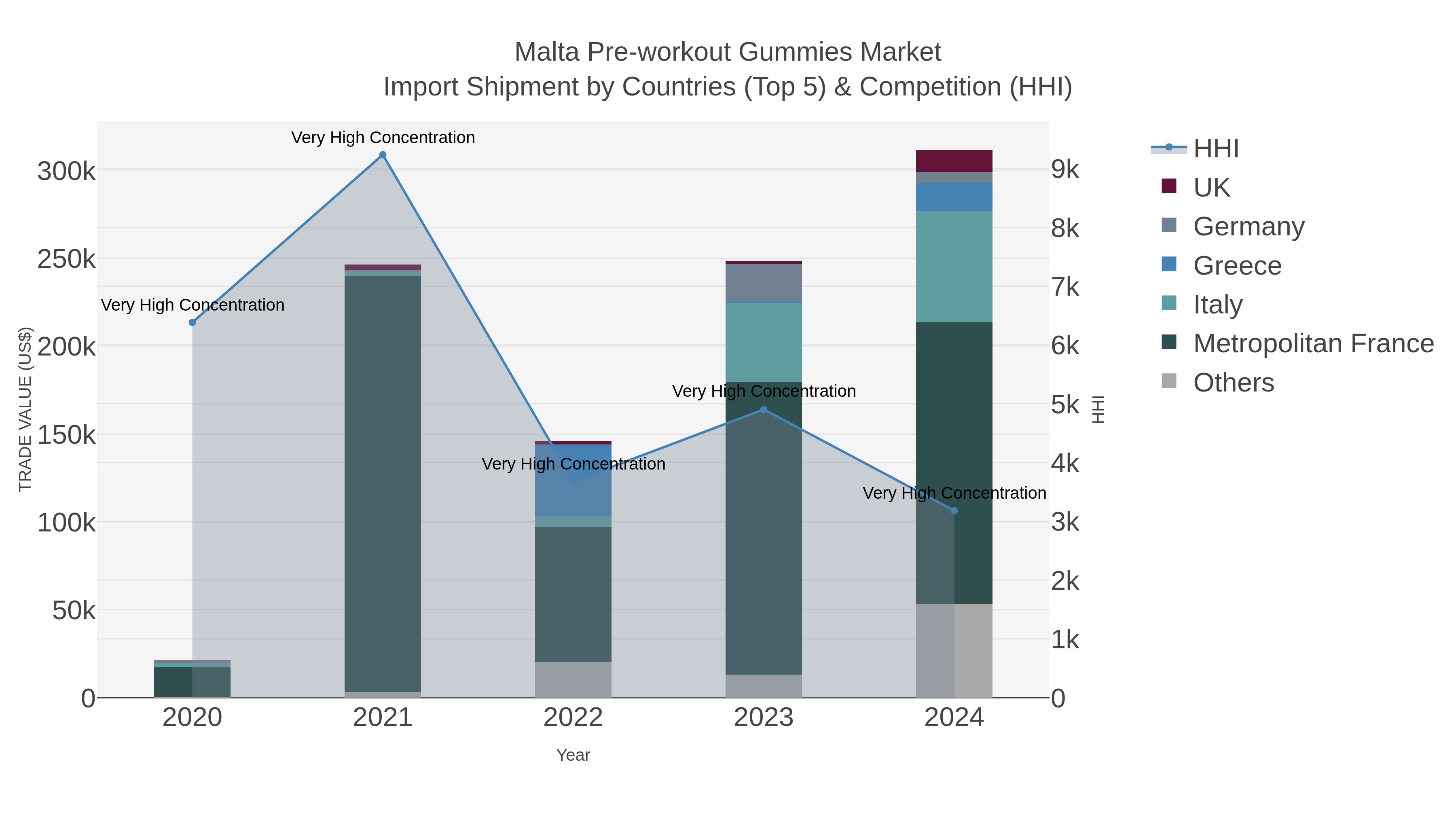 Malta Pre-workout Gummies Market Import Shipment by Countries (Top 5) & Competition (HHI)
