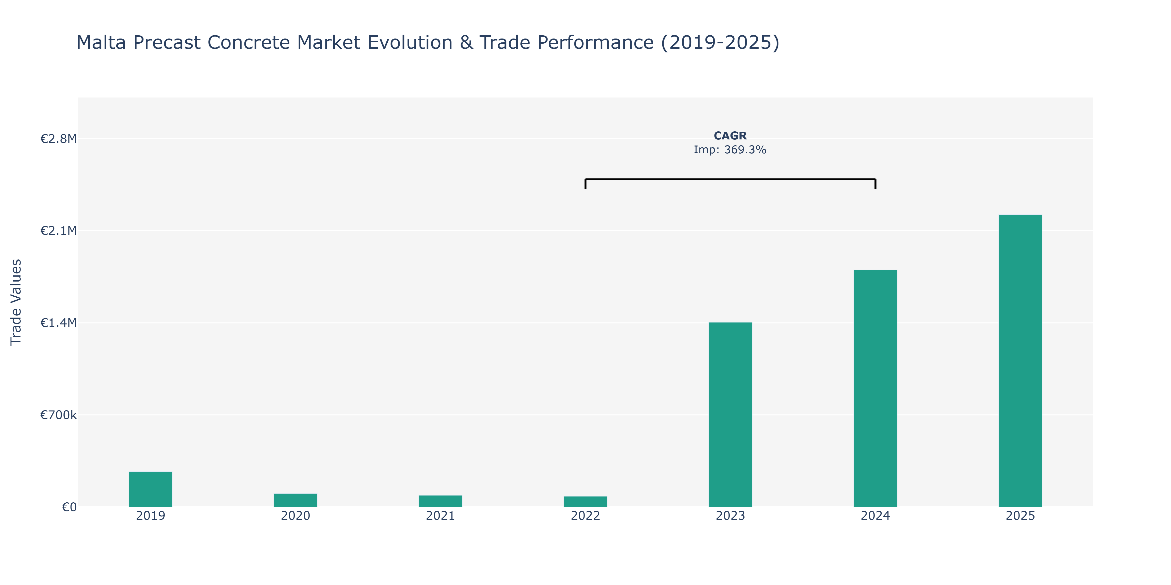 Malta Precast Concrete Market: Production & Trade Performance (2019-2025)