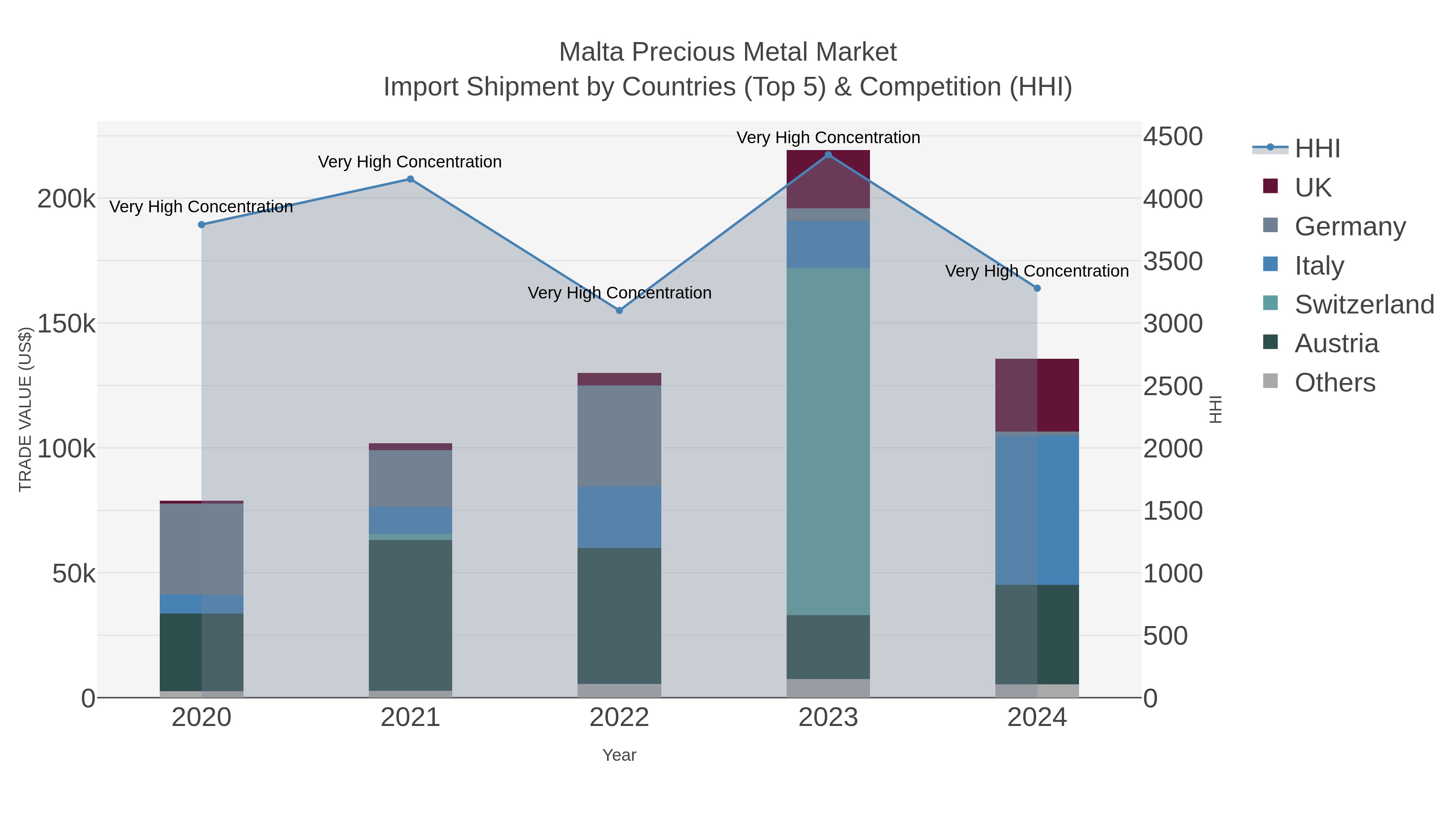Malta Precious Metal Market Import Shipment by Countries (Top 5) & Competition (HHI)