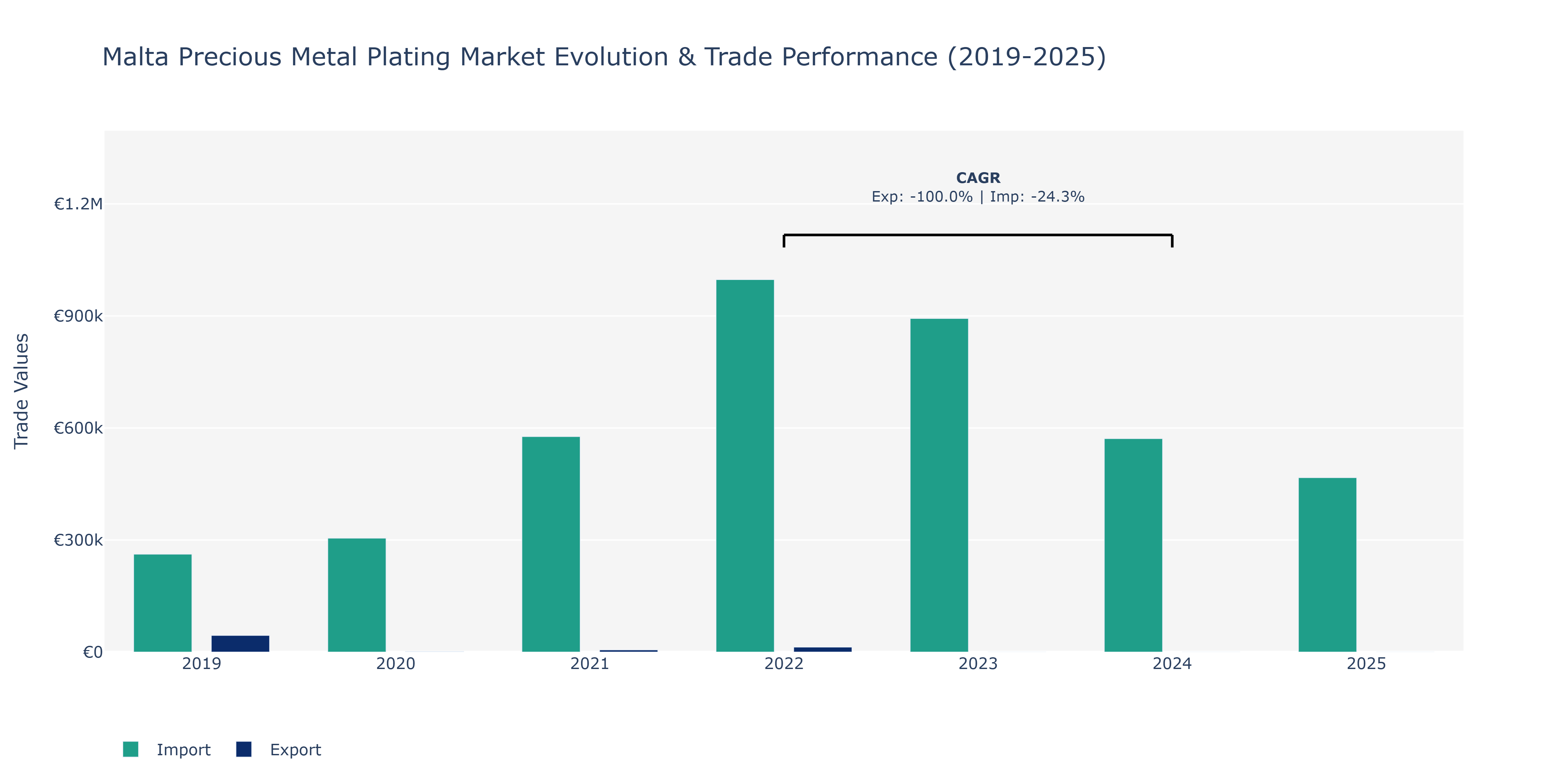 Malta Precious Metal Plating Market: Production & Trade Performance (2019-2025)