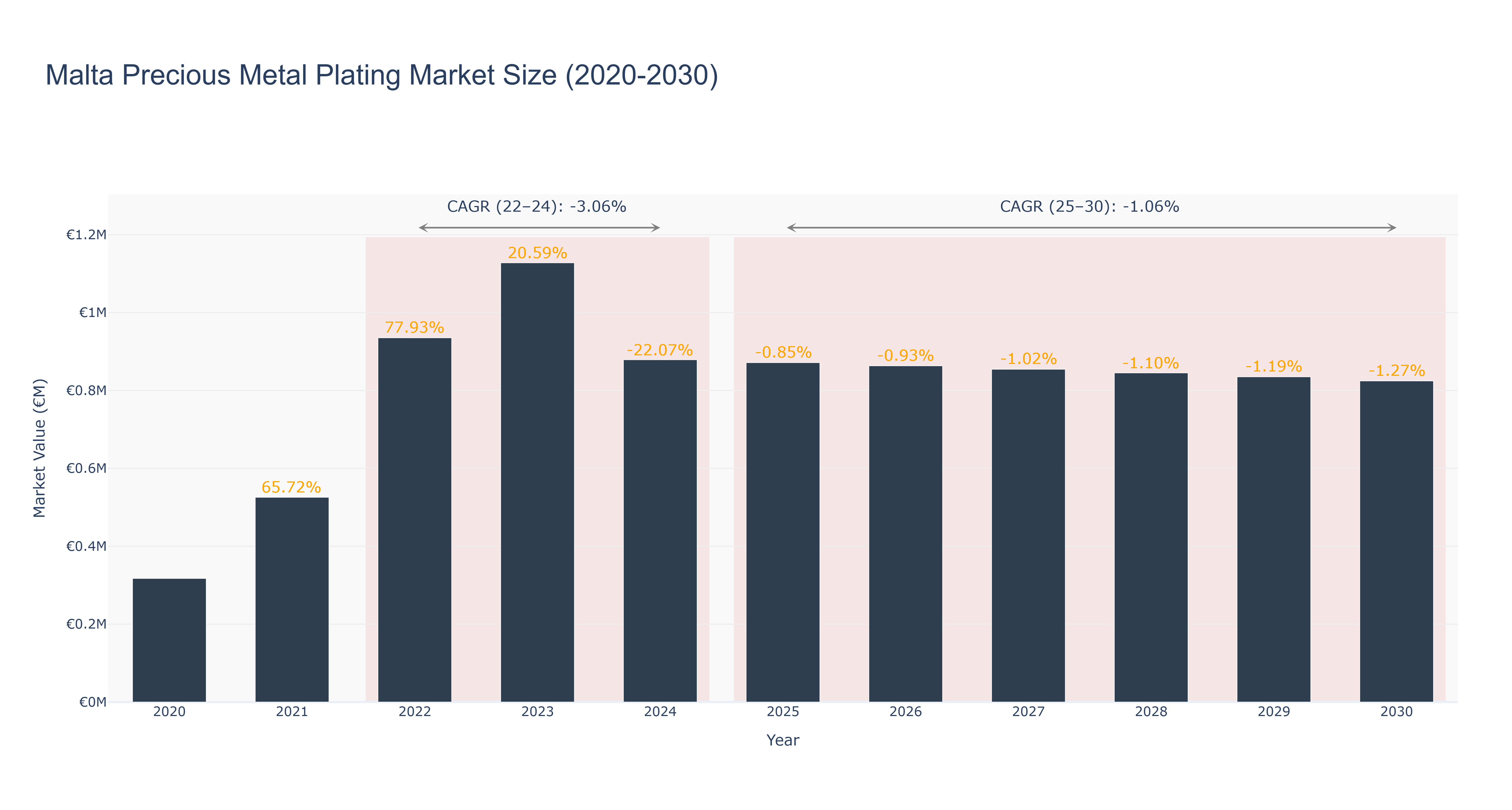 Malta Precious Metal Plating Market Size (2020-2030)