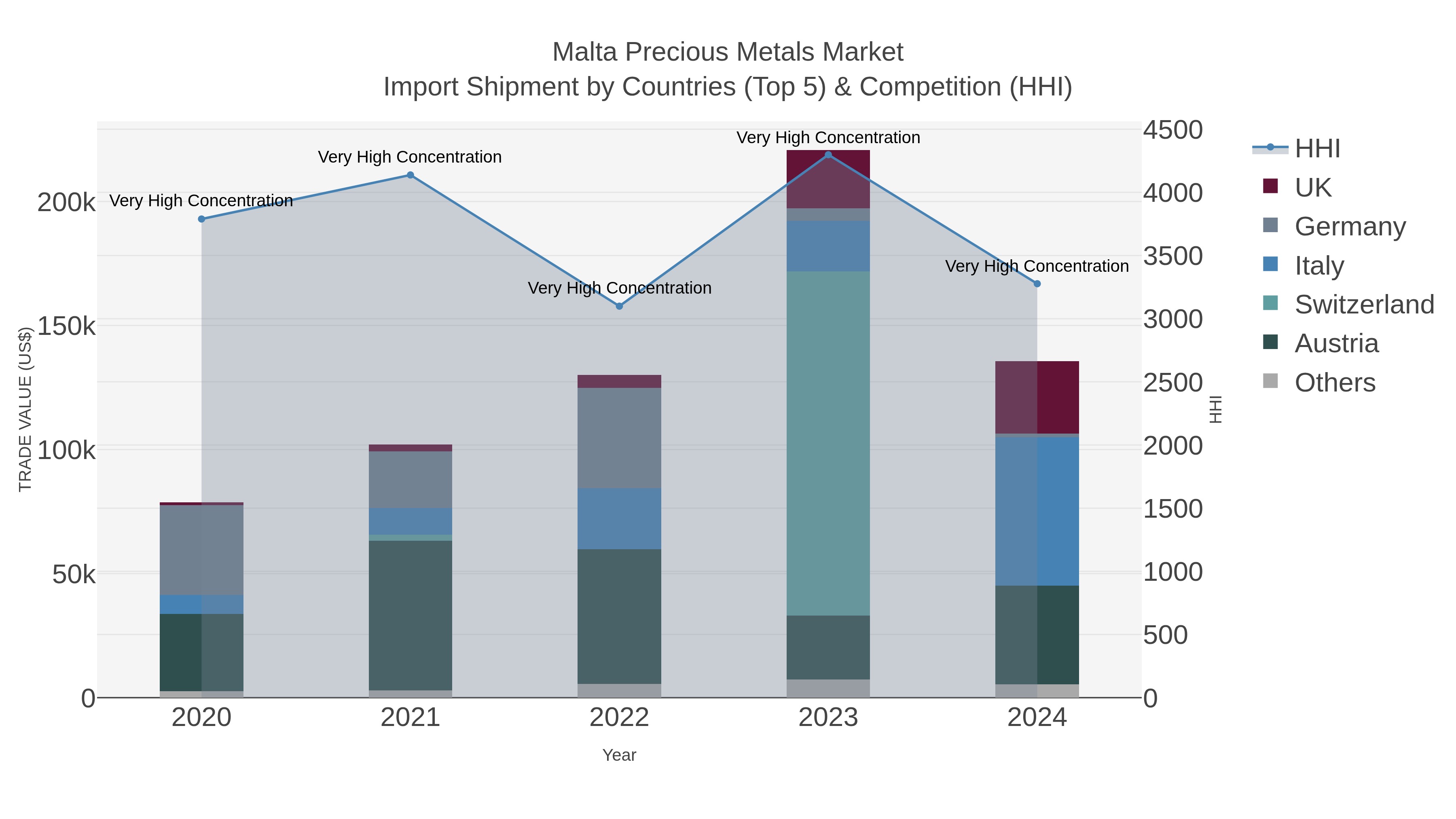 Malta Precious Metals Market Import Shipment by Countries (Top 5) & Competition (HHI)
