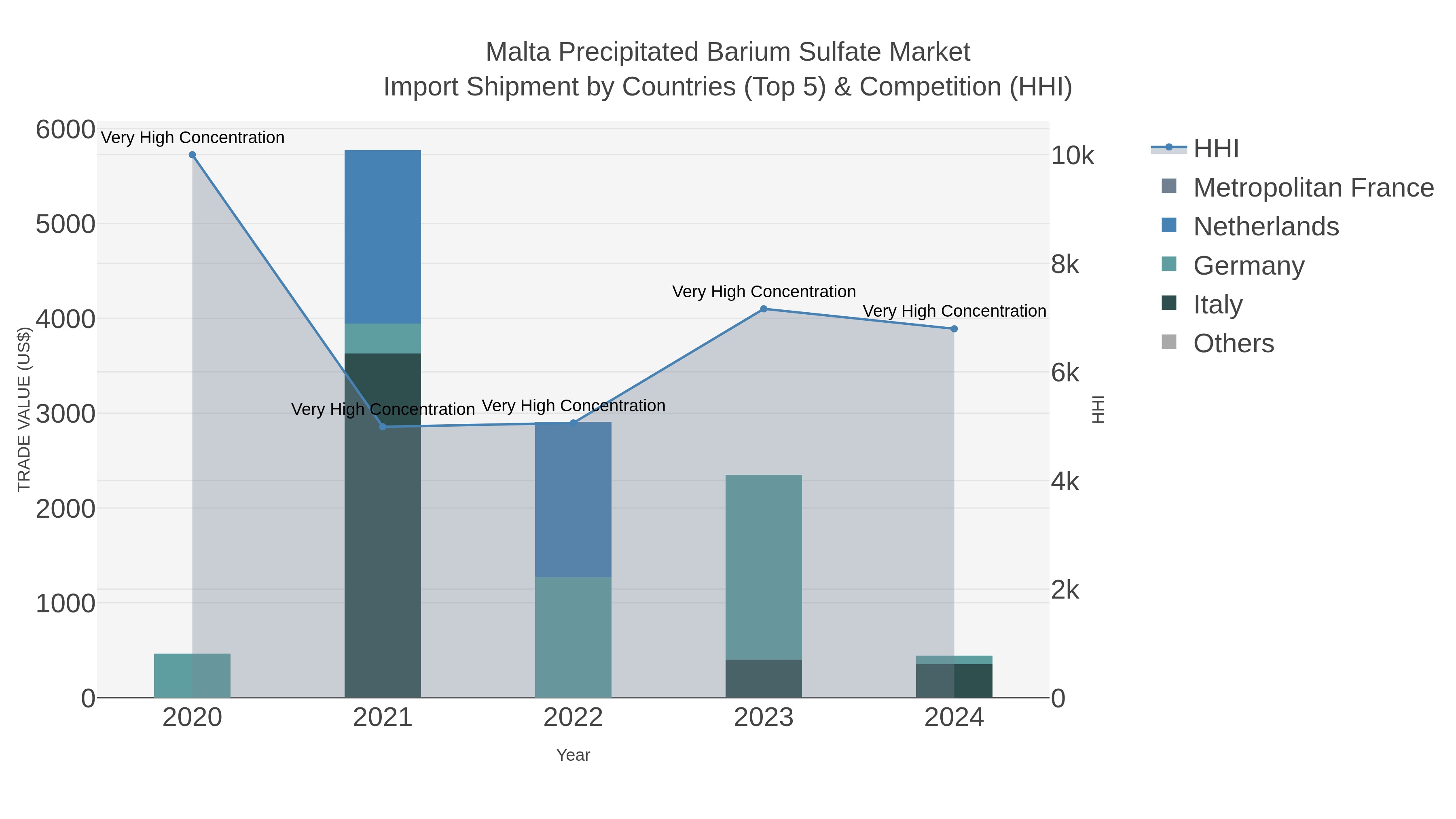 Malta Precipitated Barium Sulfate Market Import Shipment by Countries (Top 5) & Competition (HHI)