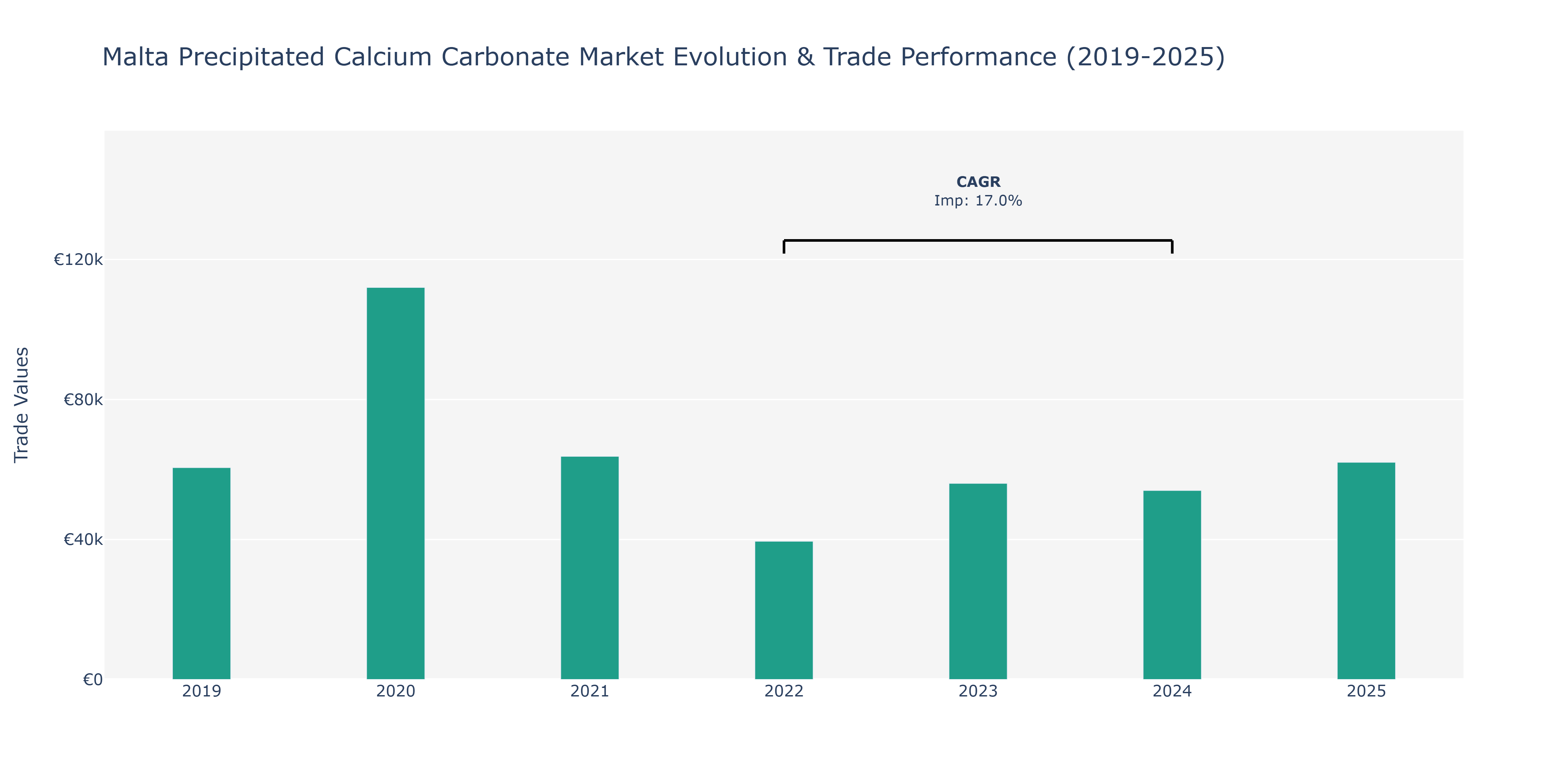 Malta Precipitated Calcium Carbonate Market: Production & Trade Performance (2019-2025)
