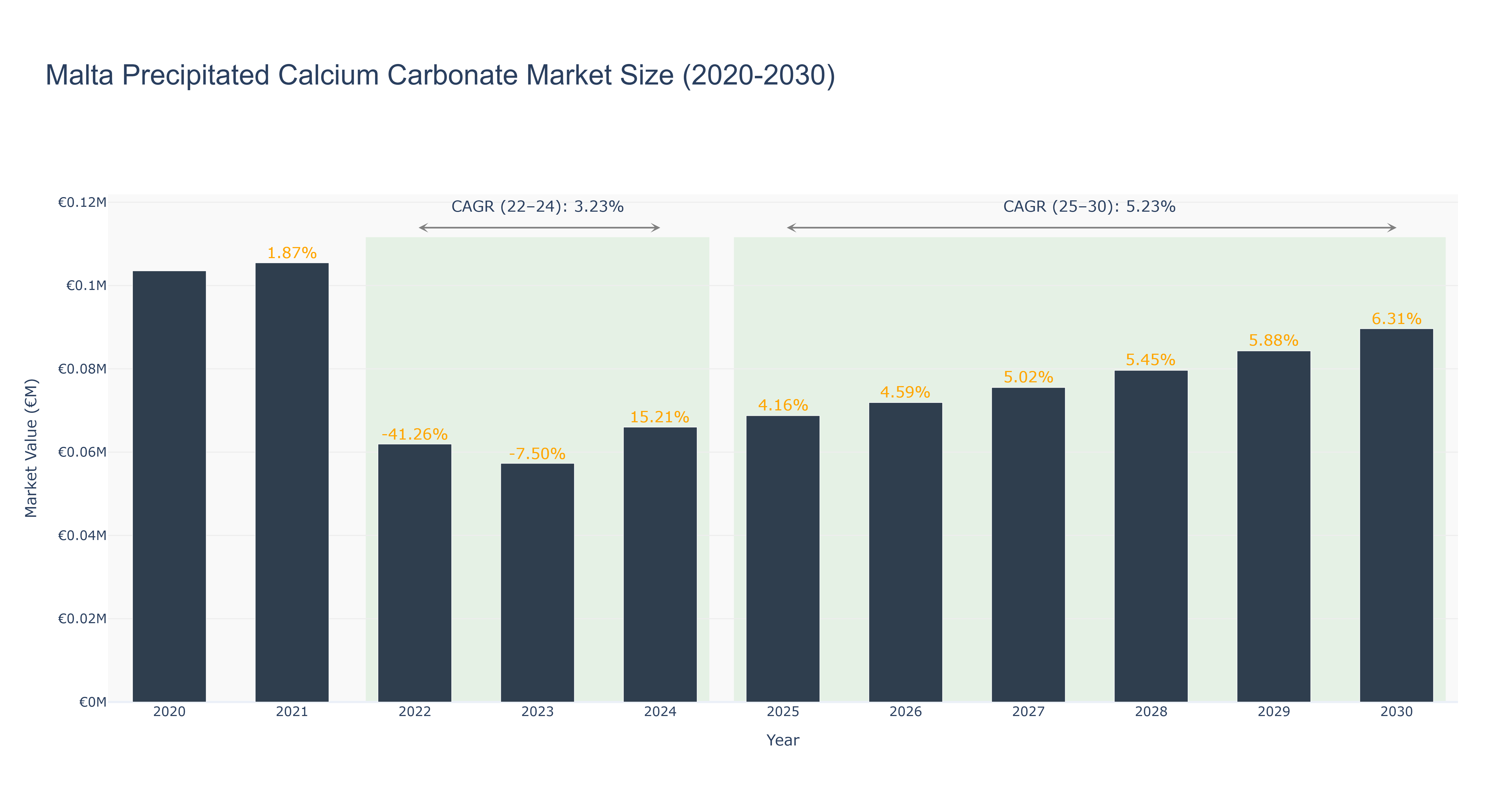 Malta Precipitated Calcium Carbonate Market Size (2020-2030)