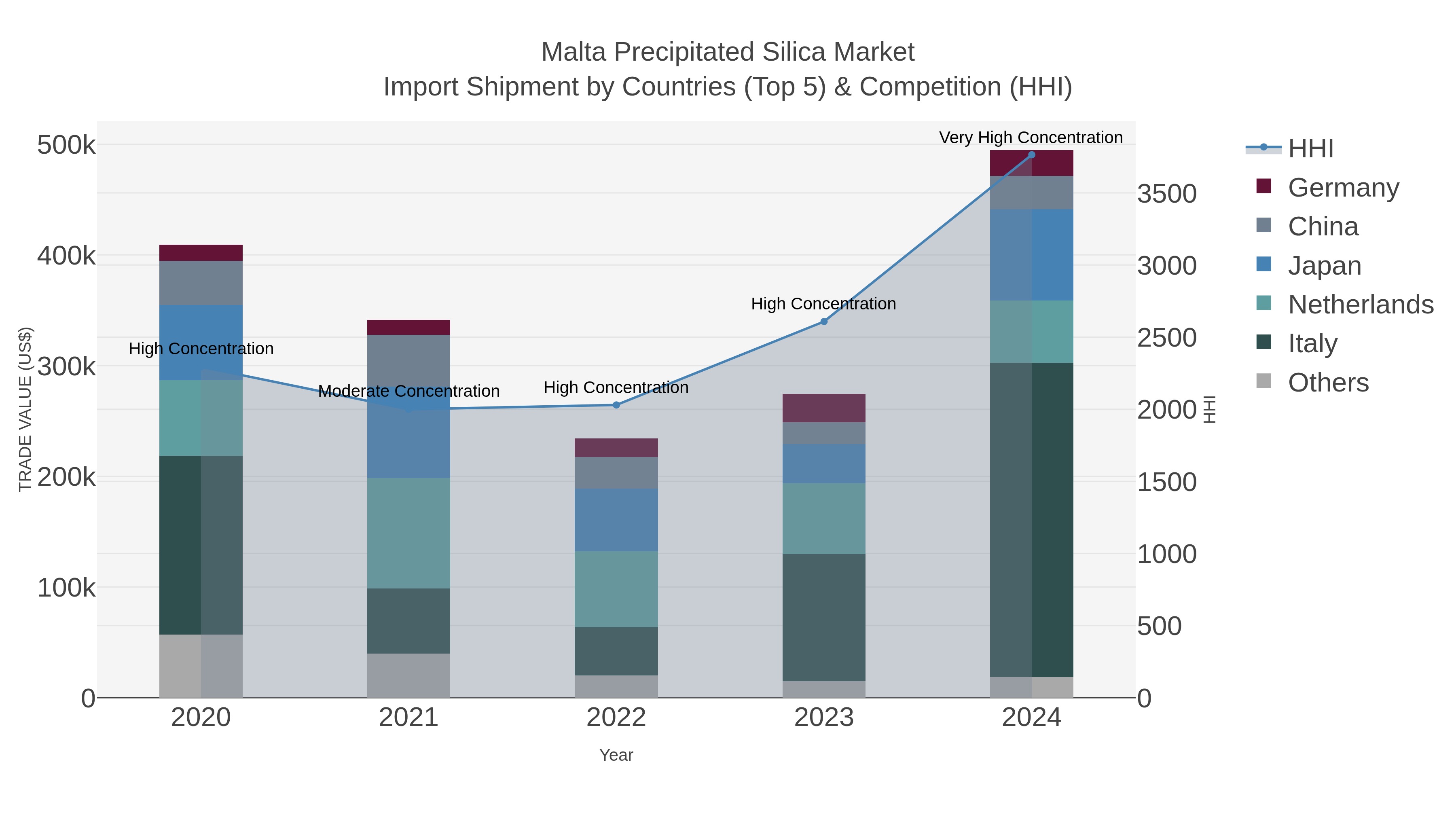 Malta Precipitated Silica Market Import Shipment by Countries (Top 5) & Competition (HHI)