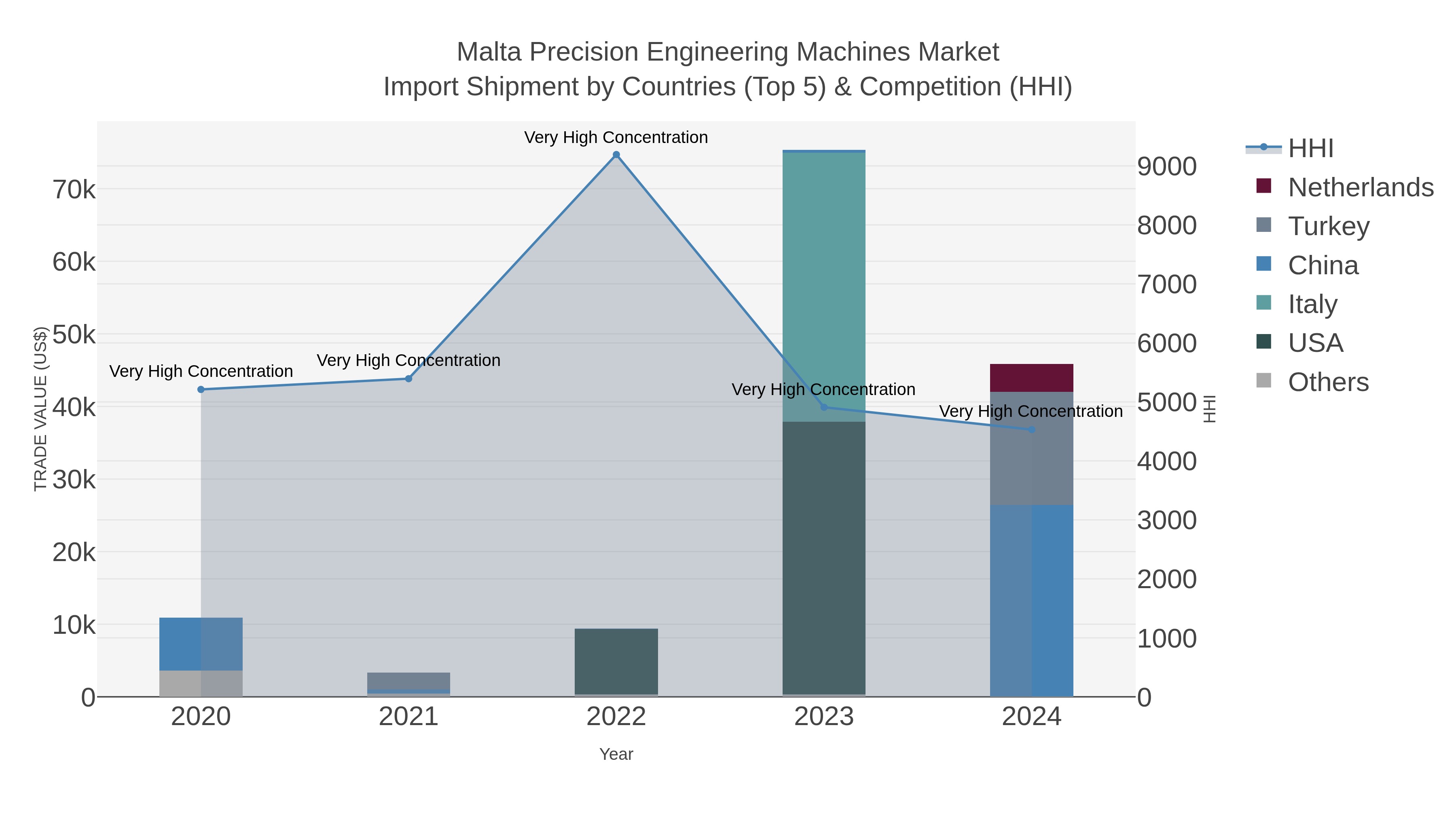 Malta Precision Engineering Machines Market Import Shipment by Countries (Top 5) & Competition (HHI)