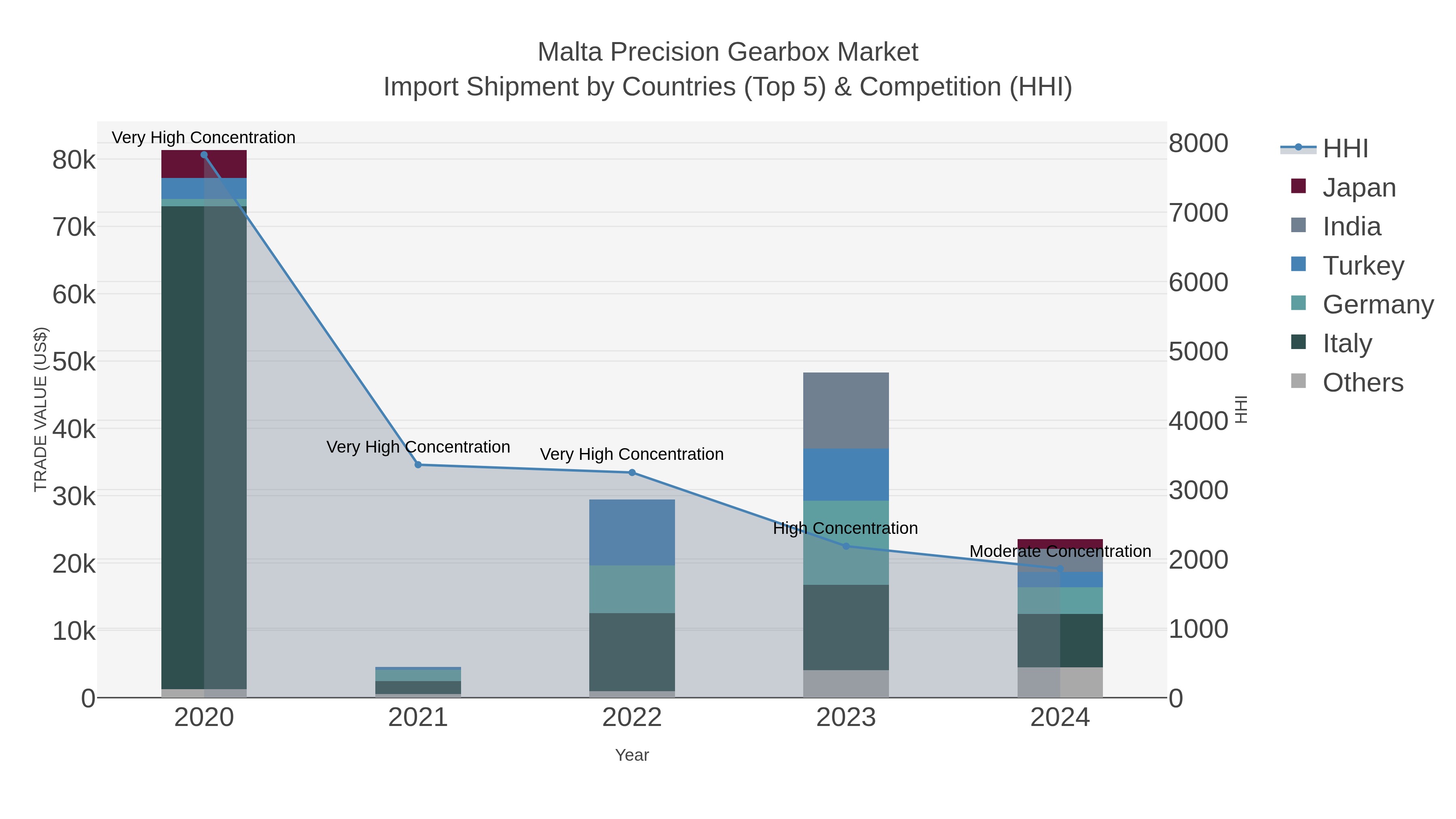 Malta Precision Gearbox Market Import Shipment by Countries (Top 5) & Competition (HHI)