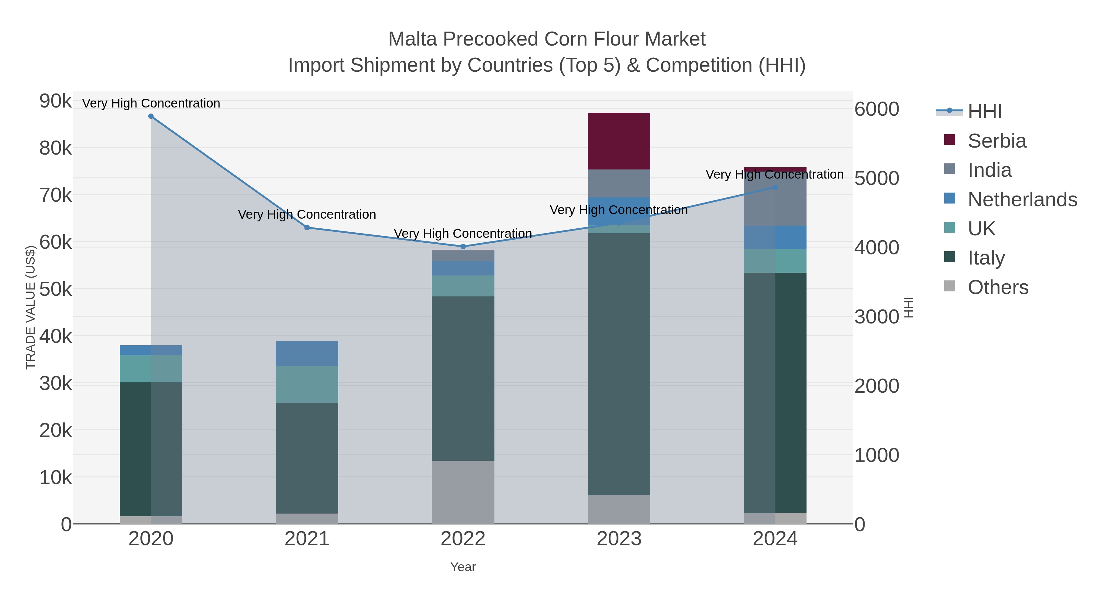 Malta Precooked Corn Flour Market Import Shipment by Countries (Top 5) & Competition (HHI)