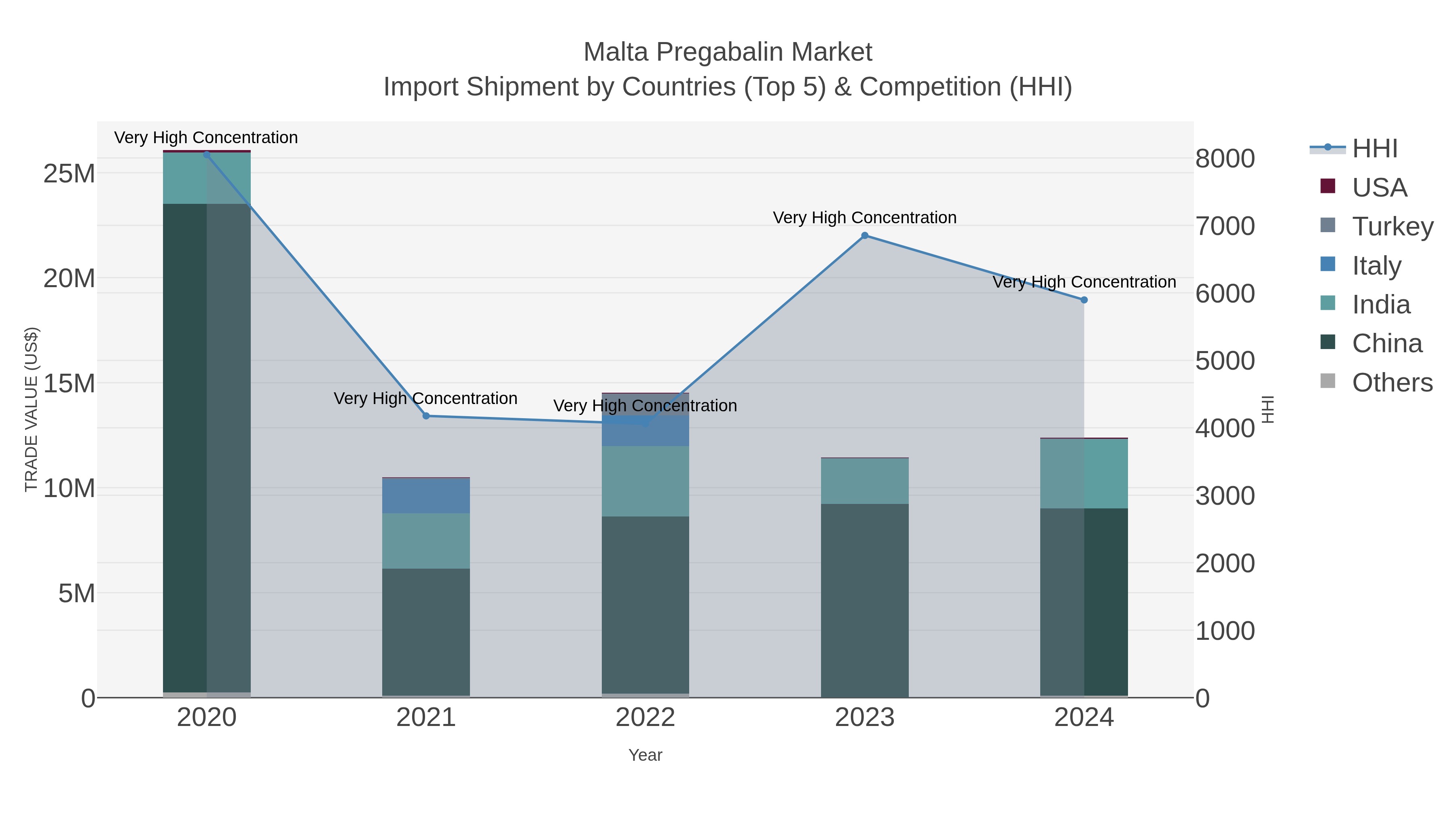 Malta Pregabalin Market Import Shipment by Countries (Top 5) & Competition (HHI)