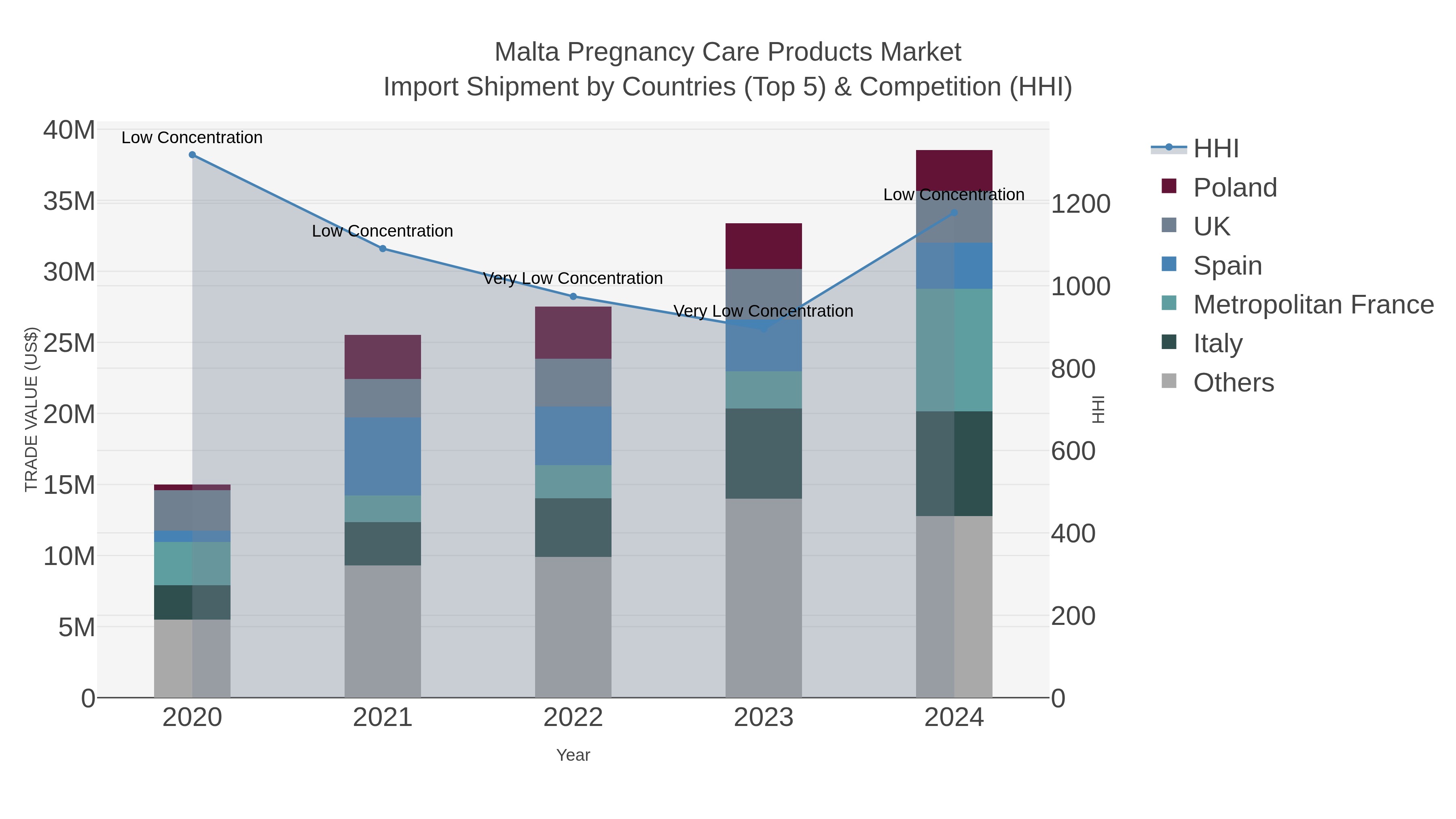Malta Pregnancy Care Products Market Import Shipment by Countries (Top 5) & Competition (HHI)